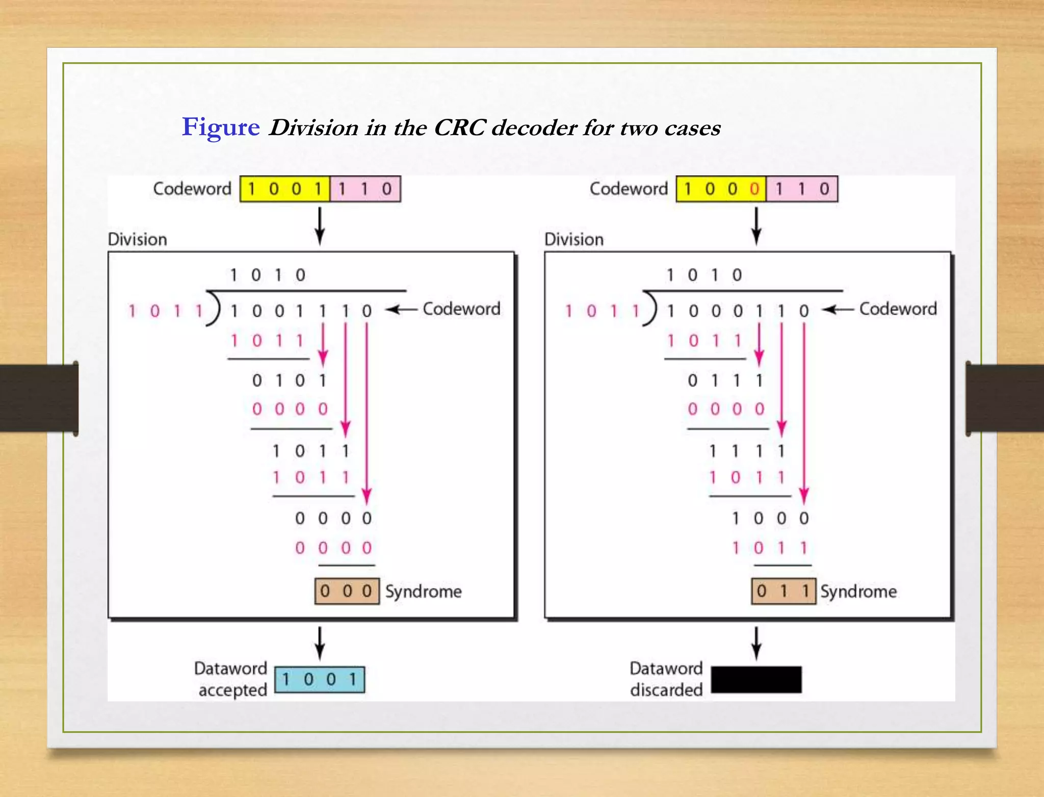 Figure Division in the CRC decoder for two cases
 