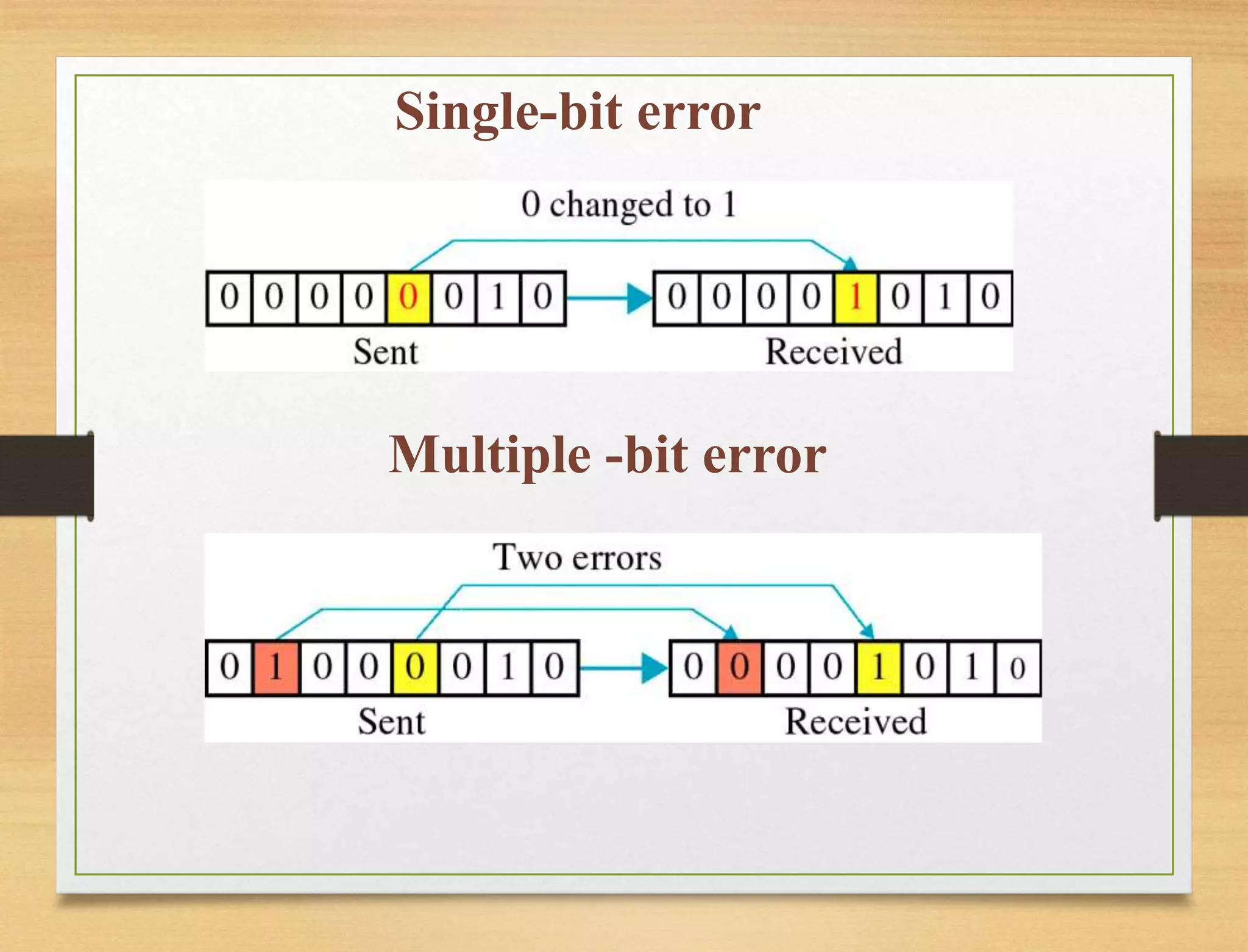Single-bit error
Multiple -bit error
 