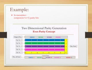 Example:
 In transmitter :
compute(m+n+1) parity bits
 