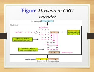 Figure Division in CRC
encoder
 