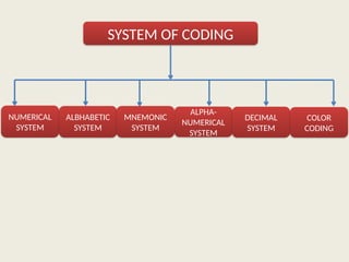 SYSTEM OF CODING
NUMERICAL
SYSTEM
ALPHA-
NUMERICAL
SYSTEM
ALBHABETIC
SYSTEM
MNEMONIC
SYSTEM
DECIMAL
SYSTEM
COLOR
CODING
 