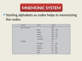 Starting alphabets as codes helps in memorizing
the codes.
MNEMONIC SYSTEM
 
