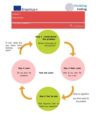 Lesson 1
Sequencing
The Foos Chapter 1
Step 1 : Understand
the problem
If not, what did
you learn from
testing your
plan?
What is the goal of
the puzzle?
Step 4: Learn Step 2: Make a plan
Did you solve the Test and Learn What do you want The
problem? Foo to do?
Step 3: Test the plan
Write an algorithm
you think would fix
What happened when you
the problem
tested your algorithm?
 