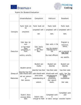 Rubric for Student Evaluation
Unsatisfactory Competent Proficient Excellent
Concepts
Puzzle levels are
not
Puzzle levels are Puzzle levels Puzzle levels
completed with 1 completed with 2 completed with 3
completed.
star. stars. stars.
Code does not
work Code works in the
Program is
functional,
refined,
Execution
or has major
flaws
Code mostly
works, way the student
and is executed in
preventing it
from
or has minor
flaws.
intended but is
not
working correctly. the most eﬃcient.
the most
eﬃcient
way possible.
Student cannot
Student can
mostly
Student can
describe
Student can
describe
describe how their how their code how their code
Grasp of
describe how their
code should work should work and works, how theycode should work
Materials
and are unaware
of
and some troubleshoot
wrote it, and
help
understanding of
problems
preventing
others
troubleshoot
their process.
content.
their desired
results. their code.
Student shows
Student does
Completed work
in
Completed work
and
minimal eﬀort,
does exceeded teacherenough to meet an above average
 