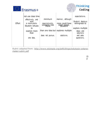 not use class time expectations.
minimum manner, although
Effort
eﬀectively, and
work Student displays
requirements. more could haveis incomplete. willingness to
Student refuses
to
Student has
more
been done.
Student
explore multiple
than one idea but explores multipleexplore more
than
ideas and
solutions
does not pursue. solutions.
one idea.
and asks
questions.
Rubric adapted from: http://www.edutopia.org/pdfs/blogs/edutopia-yokana-
maker-rubric.pdf
!3
3
 