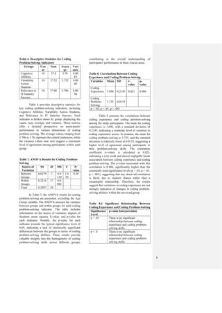 6
Table 6. Descriptive Statistics for Coding
Problem-Solving Indicators
Groups Cou
nt
Sum Avera
ge
Vari
ance
Cognitive
Abilities
10 37.8 3.78 0.00
83
Variability
Across
Students
10 37.52 3.752 0.00
68
Relevance to
IT Industry
Success
10 37.06 3.706 0.00
94
Table 6 provides descriptive statistics for
key coding problem-solving indicators, including
Cognitive Abilities, Variability Across Students,
and Relevance to IT Industry Success. Each
indicator is broken down by group, displaying the
count, sum, average, and variance. These metrics
offer a detailed perspective on participants'
performance in various dimensions of coding
problem-solving. The average values, ranging from
3.706 to 3.78, represent the central tendencies, while
the variance values near zero suggest a consistent
level of agreement among participants within each
group.
Table 7. ANOVA Results for Coding Problem-
Solving
Source of
Variation
SS df MS F P-
value
Between
Groups
0.0279 2 0.0
139
1.6
99
0.20
Within
Groups
0.2218 27 0.0
082
Total 0.2497 29
In Table 7, the ANOVA results for coding
problem-solving are presented, excluding the Age
Group variable. The ANOVA assesses the variance
between groups and within groups for each coding
problem-solving indicator. The table includes
information on the source of variation, degrees of
freedom, mean squares, F-value, and p-value for
each indicator. Notably, the p-value for each
indicator exceeds the typical significance level of
0.05, indicating a lack of statistically significant
differences between the groups in terms of coding
problem-solving abilities. These results provide
valuable insights into the homogeneity of coding
problem-solving skills across different groups,
contributing to the overall understanding of
participants' performance in these crucial areas.
Table 8. Correlations Between Coding
Experience and Coding Problem-Solving
Variables Mean SD r-
value
p-
value
Coding
Experience 3.696 0.2145 0.023 0.906
Coding
Problem-
Solving
3.735 0.0153
p < .05, p < .01, p < .001
Table 8 presents the correlations between
coding experience and coding problem-solving
among the study participants. The mean for coding
experience is 3.696, with a standard deviation of
0.2145, indicating a moderate level of variation in
coding experience scores. In contrast, the mean for
coding problem-solving is 3.735, and the standard
deviation is relatively lower at 0.0153, suggesting a
higher level of agreement among participants in
their problem-solving skills. The correlation
coefficient (r-value) is calculated at 0.023,
indicating a very weak and almost negligible linear
association between coding experience and coding
problem-solving. The p-value associated with this
correlation is 0.906, significantly higher than the
commonly used significance levels (p < .05, p < .01,
p < .001), suggesting that any observed correlation
is likely due to random chance rather than a
meaningful relationship. Therefore, the results
suggest that variations in coding experience are not
strongly indicative of changes in coding problem-
solving abilities within the surveyed group.
Table 8.1 Significant Relationship Between
Coding Experience and Coding Problem-Solving
Significance
Level
p-value Interpretation
p < .05 There is no significant
relationship between coding
experience and coding problem-
solving skills.
p < .0 There is no significant
relationship between coding
experience and coding problem-
solving skills.
 