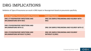 Empowering Greater Health
DRG IMPLICATIONS
Validation of Type of Pneumonia can result in DRG Impact or Reassignment based on pneumonia specificity
Gram Negative Pneumonia/Complex Pneumonia Simple Pneumonia
DRG 177 RESPIRATORY INFECTIONS AND
INFLAMMATIONS WITH MCC
DRG 193 SIMPLE PNEUMONIA AND PLEURISY WITH
MCC
DRG 178 RESPIRATORY INFECTIONS AND
INFLAMMATIONS WITH CC DRG 194 SIMPLE PNEUMONIA AND PLEURISY WITH CC
DRG 179 RESPIRATORY INFECTIONS AND
INFLAMMATIONS WITHOUT CC/MCC
DRG 195 SIMPLE PNEUMONIA AND PLEURISY
WITHOUT CC/MCC
 