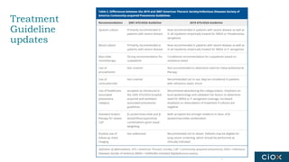 Empowering Greater Health
Treatment
Guideline
updates
 