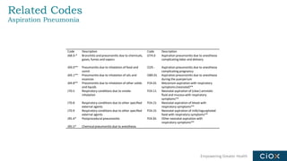 Empowering Greater Health
Related Codes
Aspiration Pneumonia
Code Description Code Description
J68.0-* Bronchitis and pneumonitis due to chemicals,
gases, fumes and vapors
O74.0 Aspiration pneumonitis due to anesthesia
complicating labor and delivery
J69.0** Pneumonitis due to inhalation of food and
vomit
O29.- Aspiration pneumonitis due to anesthesia
complicating pregnancy
J69.1** Pneumonitis due to inhalation of oils and
essences
O89.01 Aspiration pneumonitis due to anesthesia
during the puerperium
J69.8** Pneumonitis due to inhalation of other solids
and liquids
P24.01 Meconium aspiration with respiratory
symptoms (neonatal)**
J70.5 Respiratory conditions due to smoke
inhalation
P24.11 Neonatal aspiration of (clear) amniotic
fluid and mucous with respiratory
symptoms**
J70.8 Respiratory conditions due to other specified
external agents
P24.21 Neonatal aspiration of blood with
respiratory symptoms**
J70.9 Respiratory conditions due to other specified
external agents
P24.31 Neonatal aspiration of milk/regurgitated
food with respiratory symptoms**
J95.4* Postprocedural pneumonitis P24.81 Other neonatal aspiration with
respiratory symptoms**
J95.5* Chemical pneumonitis due to anesthesia
 