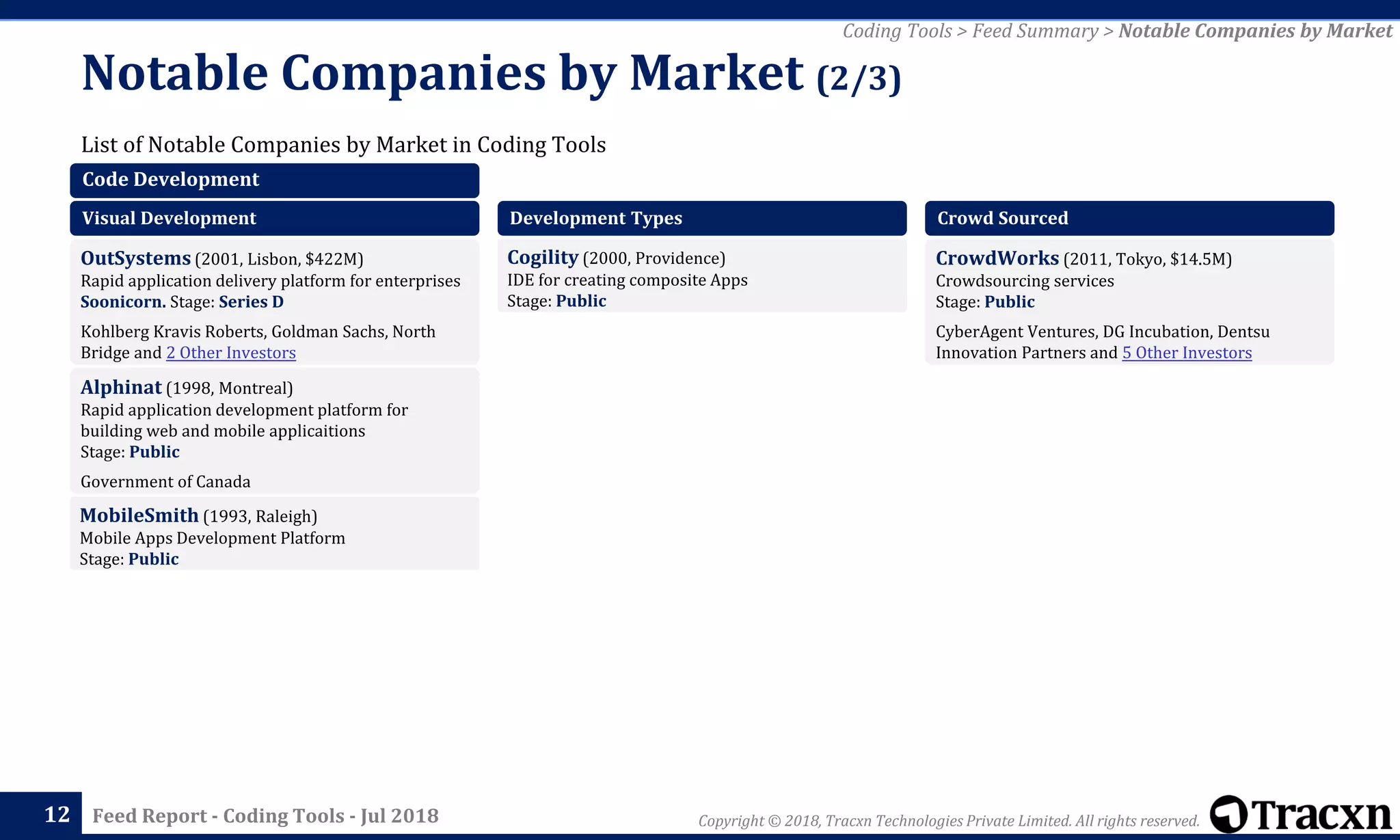 Copyright © 2018, Tracxn Technologies Private Limited. All rights reserved.Feed Report - Coding Tools - Jul 2018
List of Notable Companies by Market in Coding Tools
Notable Companies by Market (2/3)
12
Coding Tools > Feed Summary > Notable Companies by Market
Code Development
Visual Development
OutSystems (2001, Lisbon, $422M)
Rapid application delivery platform for enterprises
Soonicorn. Stage: Series D
Kohlberg Kravis Roberts, Goldman Sachs, North
Bridge and 2 Other Investors
Alphinat (1998, Montreal)
Rapid application development platform for
building web and mobile applicaitions
Stage: Public
Government of Canada
MobileSmith (1993, Raleigh)
Mobile Apps Development Platform
Stage: Public
Development Types
Cogility (2000, Providence)
IDE for creating composite Apps
Stage: Public
Crowd Sourced
CrowdWorks (2011, Tokyo, $14.5M)
Crowdsourcing services
Stage: Public
CyberAgent Ventures, DG Incubation, Dentsu
Innovation Partners and 5 Other Investors
 