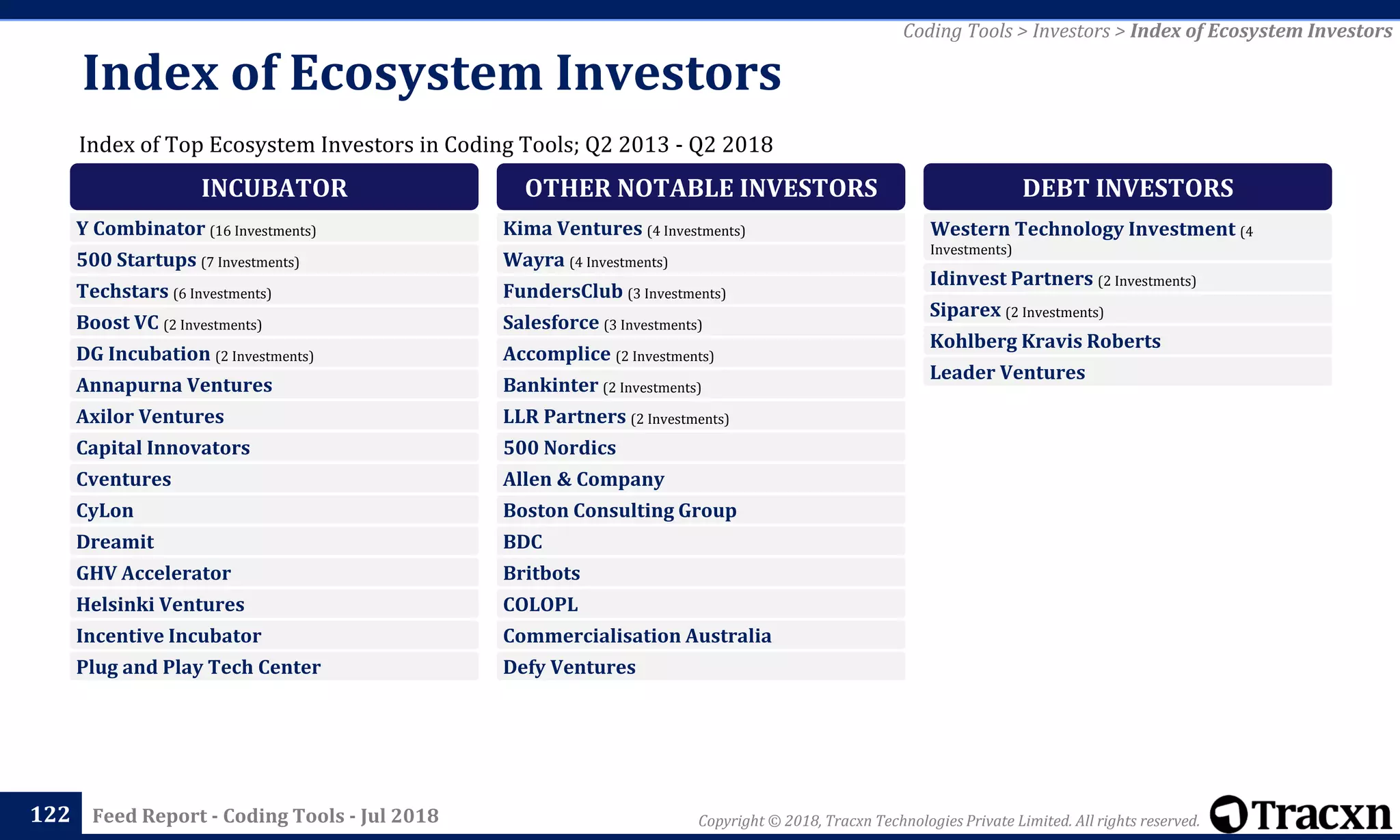 Copyright © 2018, Tracxn Technologies Private Limited. All rights reserved.Feed Report - Coding Tools - Jul 2018122
Coding Tools > Investors > Index of Ecosystem Investors
Index of Top Ecosystem Investors in Coding Tools; Q2 2013 - Q2 2018
Index of Ecosystem Investors
INCUBATOR
Y Combinator (16 Investments)
500 Startups (7 Investments)
Techstars (6 Investments)
Boost VC (2 Investments)
DG Incubation (2 Investments)
Annapurna Ventures
Axilor Ventures
Capital Innovators
Cventures
CyLon
Dreamit
GHV Accelerator
Helsinki Ventures
Incentive Incubator
Plug and Play Tech Center
OTHER NOTABLE INVESTORS
Kima Ventures (4 Investments)
Wayra (4 Investments)
FundersClub (3 Investments)
Salesforce (3 Investments)
Accomplice (2 Investments)
Bankinter (2 Investments)
LLR Partners (2 Investments)
500 Nordics
Allen & Company
Boston Consulting Group
BDC
Britbots
COLOPL
Commercialisation Australia
Defy Ventures
DEBT INVESTORS
Western Technology Investment (4
Investments)
Idinvest Partners (2 Investments)
Siparex (2 Investments)
Kohlberg Kravis Roberts
Leader Ventures
 