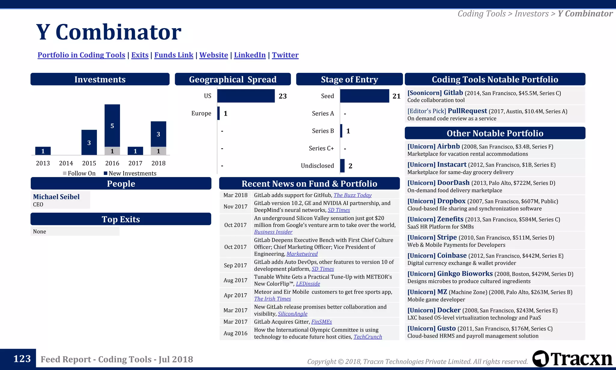 Copyright © 2018, Tracxn Technologies Private Limited. All rights reserved.Feed Report - Coding Tools - Jul 2018
Y Combinator
123
Portfolio in Coding Tools | Exits | Funds Link | Website | LinkedIn | Twitter
Coding Tools > Investors > Y Combinator
People
Investments
[Soonicorn] Gitlab (2014, San Francisco, $45.5M, Series C)
Code collaboration tool
[Editor's Pick] PullRequest (2017, Austin, $10.4M, Series A)
On demand code review as a service
Coding Tools Notable Portfolio
[Unicorn] Airbnb (2008, San Francisco, $3.4B, Series F)
Marketplace for vacation rental accommodations
[Unicorn] Instacart (2012, San Francisco, $1B, Series E)
Marketplace for same-day grocery delivery
[Unicorn] DoorDash (2013, Palo Alto, $722M, Series D)
On-demand food delivery marketplace
[Unicorn] Dropbox (2007, San Francisco, $607M, Public)
Cloud-based file sharing and synchronization software
[Unicorn] Zenefits (2013, San Francisco, $584M, Series C)
SaaS HR Platform for SMBs
[Unicorn] Stripe (2010, San Francisco, $511M, Series D)
Web & Mobile Payments for Developers
[Unicorn] Coinbase (2012, San Francisco, $442M, Series E)
Digital currency exchange & wallet provider
[Unicorn] Ginkgo Bioworks (2008, Boston, $429M, Series D)
Designs microbes to produce cultured ingredients
[Unicorn] MZ (Machine Zone) (2008, Palo Alto, $263M, Series B)
Mobile game developer
[Unicorn] Docker (2008, San Francisco, $243M, Series E)
LXC based OS-level virtualization technology and PaaS
[Unicorn] Gusto (2011, San Francisco, $176M, Series C)
Cloud-based HRMS and payroll management solution
Other Notable Portfolio
Top Exits
Recent News on Fund & Portfolio
Michael Seibel
CEO
Geographical Spread Stage of Entry
Mar 2018 GitLab adds support for GitHub, The Buzz Today
Nov 2017
GitLab version 10.2, GE and NVIDIA AI partnership, and
DeepMind’s neural networks, SD Times
Oct 2017
An underground Silicon Valley sensation just got $20
million from Google's venture arm to take over the world,
Business Insider
Oct 2017
GitLab Deepens Executive Bench with First Chief Culture
Officer; Chief Marketing Officer; Vice President of
Engineering, Marketwired
Sep 2017
GitLab adds Auto DevOps, other features to version 10 of
development platform, SD Times
Aug 2017
Tunable White Gets a Practical Tune-Up with METEOR’s
New ColorFlip™, LEDinside
Apr 2017
Meteor and Eir Mobile customers to get free sports app,
The Irish Times
Mar 2017
New GitLab release promises better collaboration and
visibility, SiliconAngle
Mar 2017 GitLab Acquires Gitter, FinSMEs
Aug 2016
How the International Olympic Committee is using
technology to educate future host cities, TechCrunch
None
1 11
3
5
1
3
2013 2014 2015 2016 2017 2018
Follow On New Investments
2
-
1
-
21
Undisclosed
Series C+
Series B
Series A
Seed23
1
-
-
-
US
Europe
 