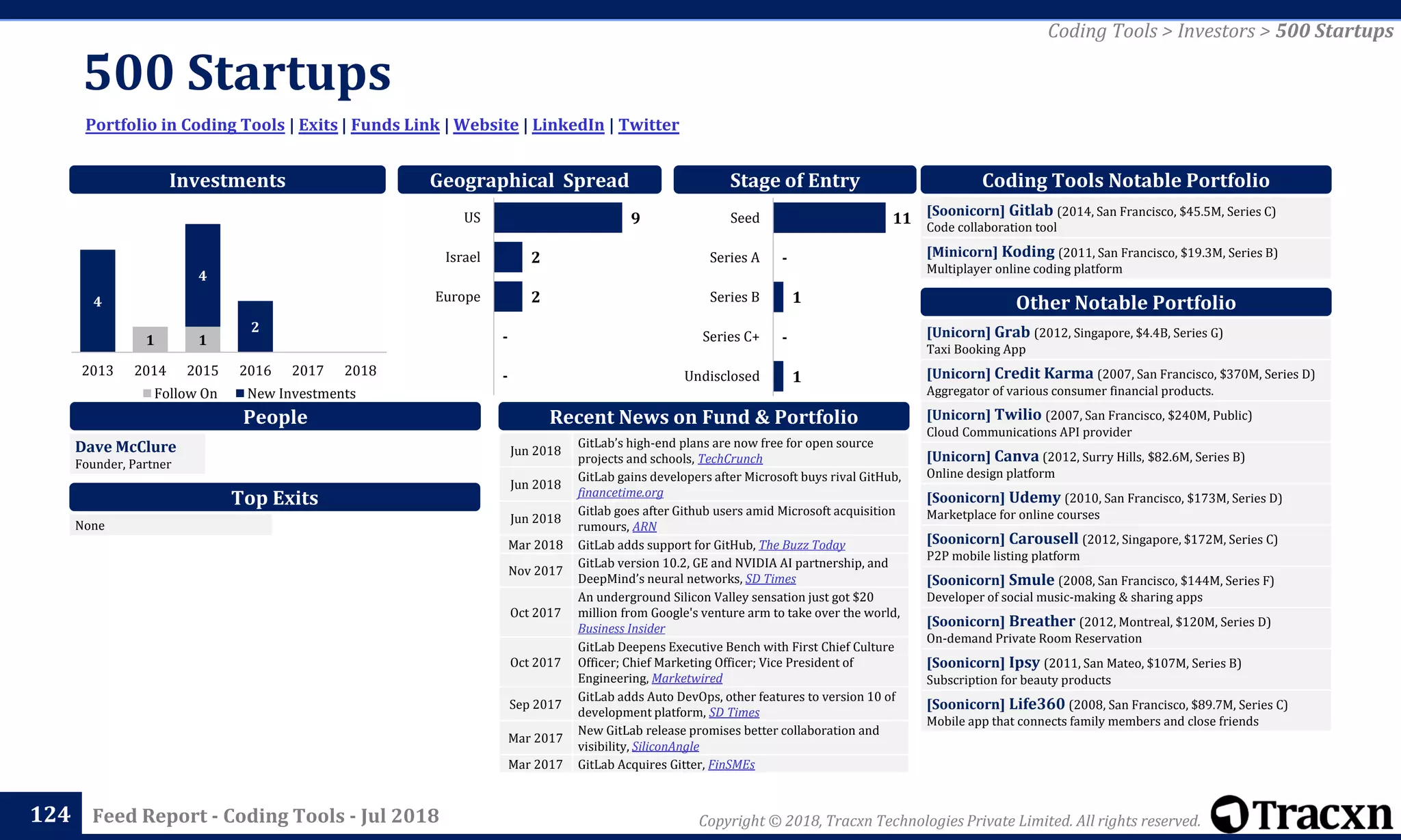 Copyright © 2018, Tracxn Technologies Private Limited. All rights reserved.Feed Report - Coding Tools - Jul 2018
500 Startups
124
Portfolio in Coding Tools | Exits | Funds Link | Website | LinkedIn | Twitter
Coding Tools > Investors > 500 Startups
People
Investments
[Soonicorn] Gitlab (2014, San Francisco, $45.5M, Series C)
Code collaboration tool
[Minicorn] Koding (2011, San Francisco, $19.3M, Series B)
Multiplayer online coding platform
Coding Tools Notable Portfolio
[Unicorn] Grab (2012, Singapore, $4.4B, Series G)
Taxi Booking App
[Unicorn] Credit Karma (2007, San Francisco, $370M, Series D)
Aggregator of various consumer financial products.
[Unicorn] Twilio (2007, San Francisco, $240M, Public)
Cloud Communications API provider
[Unicorn] Canva (2012, Surry Hills, $82.6M, Series B)
Online design platform
[Soonicorn] Udemy (2010, San Francisco, $173M, Series D)
Marketplace for online courses
[Soonicorn] Carousell (2012, Singapore, $172M, Series C)
P2P mobile listing platform
[Soonicorn] Smule (2008, San Francisco, $144M, Series F)
Developer of social music-making & sharing apps
[Soonicorn] Breather (2012, Montreal, $120M, Series D)
On-demand Private Room Reservation
[Soonicorn] Ipsy (2011, San Mateo, $107M, Series B)
Subscription for beauty products
[Soonicorn] Life360 (2008, San Francisco, $89.7M, Series C)
Mobile app that connects family members and close friends
Other Notable Portfolio
Top Exits
Recent News on Fund & Portfolio
Dave McClure
Founder, Partner
Geographical Spread Stage of Entry
Jun 2018
GitLab’s high-end plans are now free for open source
projects and schools, TechCrunch
Jun 2018
GitLab gains developers after Microsoft buys rival GitHub,
financetime.org
Jun 2018
Gitlab goes after Github users amid Microsoft acquisition
rumours, ARN
Mar 2018 GitLab adds support for GitHub, The Buzz Today
Nov 2017
GitLab version 10.2, GE and NVIDIA AI partnership, and
DeepMind’s neural networks, SD Times
Oct 2017
An underground Silicon Valley sensation just got $20
million from Google's venture arm to take over the world,
Business Insider
Oct 2017
GitLab Deepens Executive Bench with First Chief Culture
Officer; Chief Marketing Officer; Vice President of
Engineering, Marketwired
Sep 2017
GitLab adds Auto DevOps, other features to version 10 of
development platform, SD Times
Mar 2017
New GitLab release promises better collaboration and
visibility, SiliconAngle
Mar 2017 GitLab Acquires Gitter, FinSMEs
None
1 1
4
4
2
2013 2014 2015 2016 2017 2018
Follow On New Investments
1
-
1
-
11
Undisclosed
Series C+
Series B
Series A
Seed9
2
2
-
-
US
Israel
Europe
 