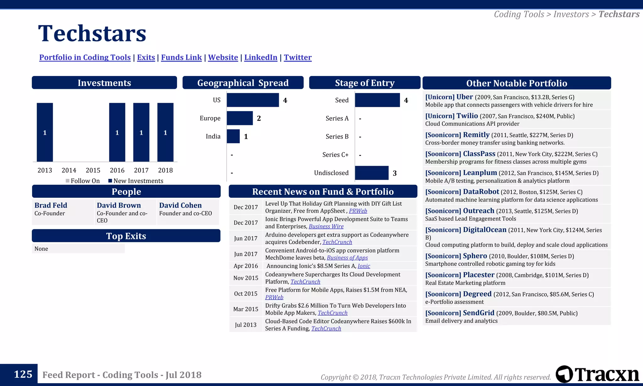 Copyright © 2018, Tracxn Technologies Private Limited. All rights reserved.Feed Report - Coding Tools - Jul 2018
Techstars
125
Portfolio in Coding Tools | Exits | Funds Link | Website | LinkedIn | Twitter
Coding Tools > Investors > Techstars
People
Investments
[Unicorn] Uber (2009, San Francisco, $13.2B, Series G)
Mobile app that connects passengers with vehicle drivers for hire
[Unicorn] Twilio (2007, San Francisco, $240M, Public)
Cloud Communications API provider
[Soonicorn] Remitly (2011, Seattle, $227M, Series D)
Cross-border money transfer using banking networks.
[Soonicorn] ClassPass (2011, New York City, $222M, Series C)
Membership programs for fitness classes across multiple gyms
[Soonicorn] Leanplum (2012, San Francisco, $145M, Series D)
Mobile A/B testing, personalization & analytics platform
[Soonicorn] DataRobot (2012, Boston, $125M, Series C)
Automated machine learning platform for data science applications
[Soonicorn] Outreach (2013, Seattle, $125M, Series D)
SaaS based Lead Engagement Tools
[Soonicorn] DigitalOcean (2011, New York City, $124M, Series
B)
Cloud computing platform to build, deploy and scale cloud applications
[Soonicorn] Sphero (2010, Boulder, $108M, Series D)
Smartphone controlled robotic gaming toy for kids
[Soonicorn] Placester (2008, Cambridge, $101M, Series D)
Real Estate Marketing platform
[Soonicorn] Degreed (2012, San Francisco, $85.6M, Series C)
e-Portfolio assessment
[Soonicorn] SendGrid (2009, Boulder, $80.5M, Public)
Email delivery and analytics
Other Notable Portfolio
Top Exits
Recent News on Fund & Portfolio
Brad Feld
Co-Founder
David Brown
Co-Founder and co-
CEO
David Cohen
Founder and co-CEO
Geographical Spread Stage of Entry
Dec 2017
Level Up That Holiday Gift Planning with DIY Gift List
Organizer, Free from AppSheet , PRWeb
Dec 2017
Ionic Brings Powerful App Development Suite to Teams
and Enterprises, Business Wire
Jun 2017
Arduino developers get extra support as Codeanywhere
acquires Codebender, TechCrunch
Jun 2017
Convenient Android-to-iOS app conversion platform
MechDome leaves beta, Business of Apps
Apr 2016 Announcing Ionic’s $8.5M Series A, Ionic
Nov 2015
Codeanywhere Supercharges Its Cloud Development
Platform, TechCrunch
Oct 2015
Free Platform for Mobile Apps, Raises $1.5M from NEA,
PRWeb
Mar 2015
Drifty Grabs $2.6 Million To Turn Web Developers Into
Mobile App Makers, TechCrunch
Jul 2013
Cloud-Based Code Editor Codeanywhere Raises $600k In
Series A Funding, TechCrunch
None
1 1 1 1
2013 2014 2015 2016 2017 2018
Follow On New Investments
3
-
-
-
4
Undisclosed
Series C+
Series B
Series A
Seed4
2
1
-
-
US
Europe
India
 
