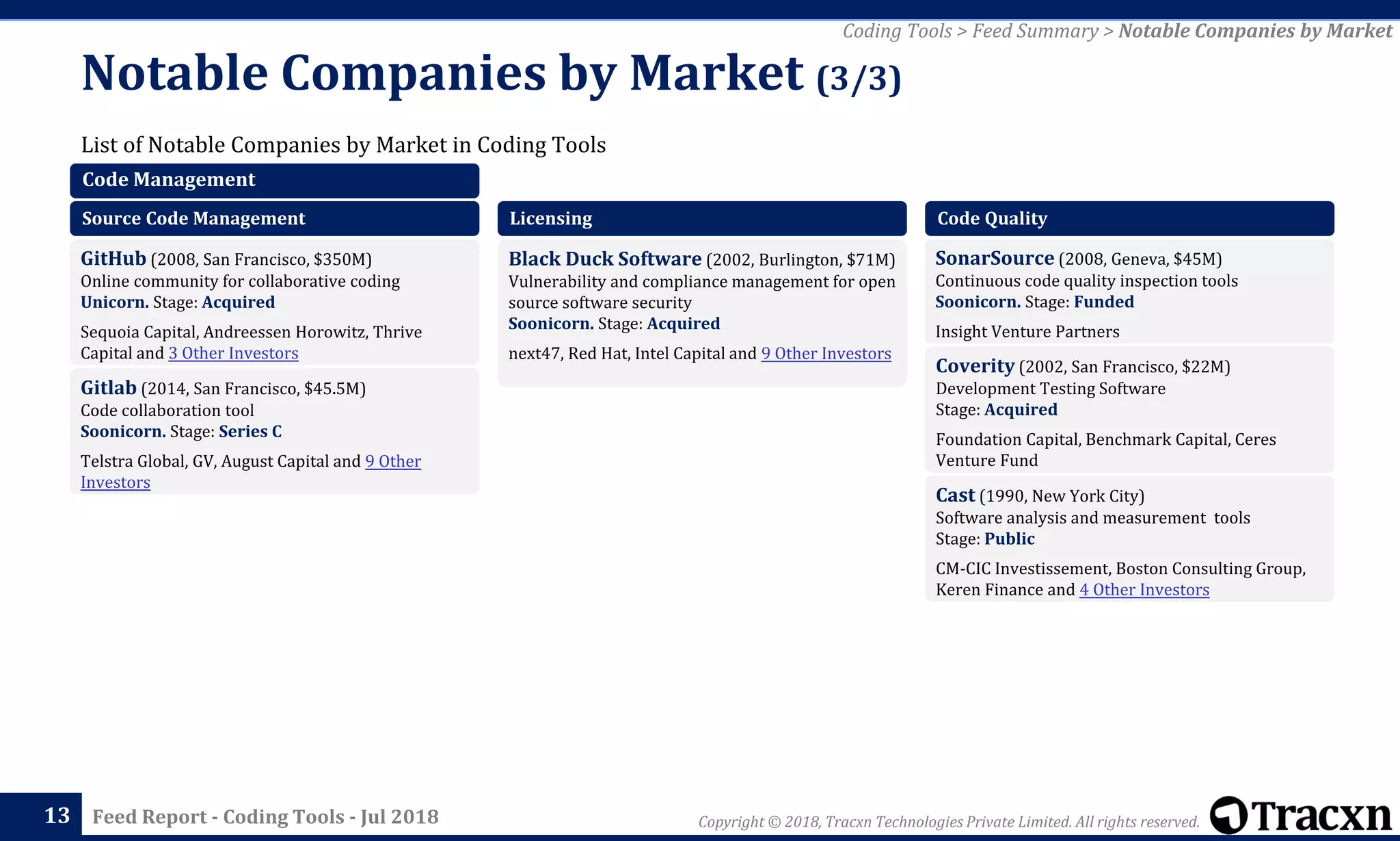 Copyright © 2018, Tracxn Technologies Private Limited. All rights reserved.Feed Report - Coding Tools - Jul 2018
List of Notable Companies by Market in Coding Tools
Notable Companies by Market (3/3)
13
Coding Tools > Feed Summary > Notable Companies by Market
Code Management
Source Code Management
GitHub (2008, San Francisco, $350M)
Online community for collaborative coding
Unicorn. Stage: Acquired
Sequoia Capital, Andreessen Horowitz, Thrive
Capital and 3 Other Investors
Gitlab (2014, San Francisco, $45.5M)
Code collaboration tool
Soonicorn. Stage: Series C
Telstra Global, GV, August Capital and 9 Other
Investors
Licensing
Black Duck Software (2002, Burlington, $71M)
Vulnerability and compliance management for open
source software security
Soonicorn. Stage: Acquired
next47, Red Hat, Intel Capital and 9 Other Investors
Code Quality
SonarSource (2008, Geneva, $45M)
Continuous code quality inspection tools
Soonicorn. Stage: Funded
Insight Venture Partners
Coverity (2002, San Francisco, $22M)
Development Testing Software
Stage: Acquired
Foundation Capital, Benchmark Capital, Ceres
Venture Fund
Cast (1990, New York City)
Software analysis and measurement tools
Stage: Public
CM-CIC Investissement, Boston Consulting Group,
Keren Finance and 4 Other Investors
 