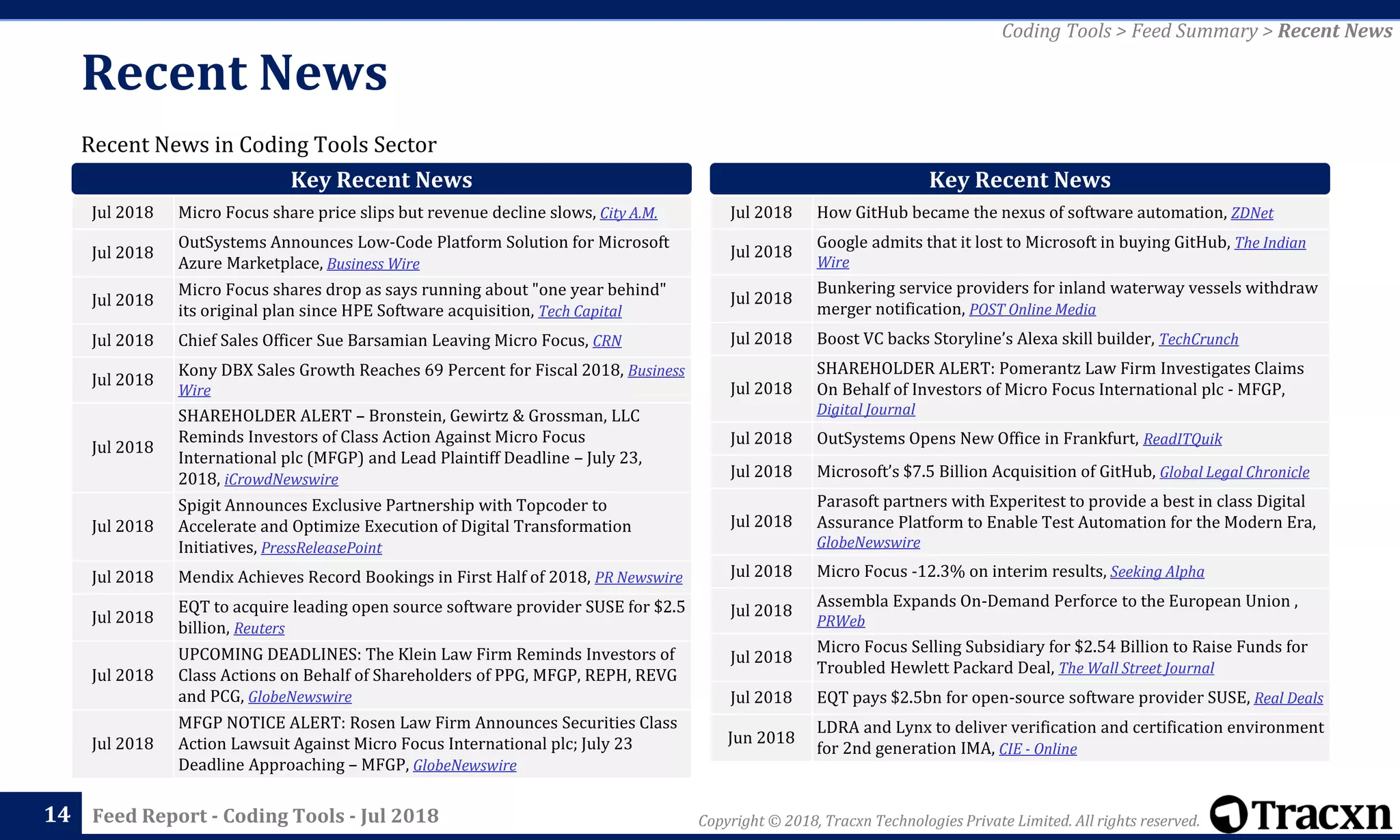 Copyright © 2018, Tracxn Technologies Private Limited. All rights reserved.Feed Report - Coding Tools - Jul 2018
Recent News in Coding Tools Sector
Recent News
14
Coding Tools > Feed Summary > Recent News
Jul 2018 Micro Focus share price slips but revenue decline slows, City A.M.
Jul 2018
OutSystems Announces Low-Code Platform Solution for Microsoft
Azure Marketplace, Business Wire
Jul 2018
Micro Focus shares drop as says running about "one year behind"
its original plan since HPE Software acquisition, Tech Capital
Jul 2018 Chief Sales Officer Sue Barsamian Leaving Micro Focus, CRN
Jul 2018
Kony DBX Sales Growth Reaches 69 Percent for Fiscal 2018, Business
Wire
Jul 2018
SHAREHOLDER ALERT – Bronstein, Gewirtz & Grossman, LLC
Reminds Investors of Class Action Against Micro Focus
International plc (MFGP) and Lead Plaintiff Deadline – July 23,
2018, iCrowdNewswire
Jul 2018
Spigit Announces Exclusive Partnership with Topcoder to
Accelerate and Optimize Execution of Digital Transformation
Initiatives, PressReleasePoint
Jul 2018 Mendix Achieves Record Bookings in First Half of 2018, PR Newswire
Jul 2018
EQT to acquire leading open source software provider SUSE for $2.5
billion, Reuters
Jul 2018
UPCOMING DEADLINES: The Klein Law Firm Reminds Investors of
Class Actions on Behalf of Shareholders of PPG, MFGP, REPH, REVG
and PCG, GlobeNewswire
Jul 2018
MFGP NOTICE ALERT: Rosen Law Firm Announces Securities Class
Action Lawsuit Against Micro Focus International plc; July 23
Deadline Approaching – MFGP, GlobeNewswire
Key Recent News Key Recent News
Jul 2018 How GitHub became the nexus of software automation, ZDNet
Jul 2018
Google admits that it lost to Microsoft in buying GitHub, The Indian
Wire
Jul 2018
Bunkering service providers for inland waterway vessels withdraw
merger notification, POST Online Media
Jul 2018 Boost VC backs Storyline’s Alexa skill builder, TechCrunch
Jul 2018
SHAREHOLDER ALERT: Pomerantz Law Firm Investigates Claims
On Behalf of Investors of Micro Focus International plc - MFGP,
Digital Journal
Jul 2018 OutSystems Opens New Office in Frankfurt, ReadITQuik
Jul 2018 Microsoft’s $7.5 Billion Acquisition of GitHub, Global Legal Chronicle
Jul 2018
Parasoft partners with Experitest to provide a best in class Digital
Assurance Platform to Enable Test Automation for the Modern Era,
GlobeNewswire
Jul 2018 Micro Focus -12.3% on interim results, Seeking Alpha
Jul 2018
Assembla Expands On-Demand Perforce to the European Union ,
PRWeb
Jul 2018
Micro Focus Selling Subsidiary for $2.54 Billion to Raise Funds for
Troubled Hewlett Packard Deal, The Wall Street Journal
Jul 2018 EQT pays $2.5bn for open-source software provider SUSE, Real Deals
Jun 2018
LDRA and Lynx to deliver verification and certification environment
for 2nd generation IMA, CIE - Online
 