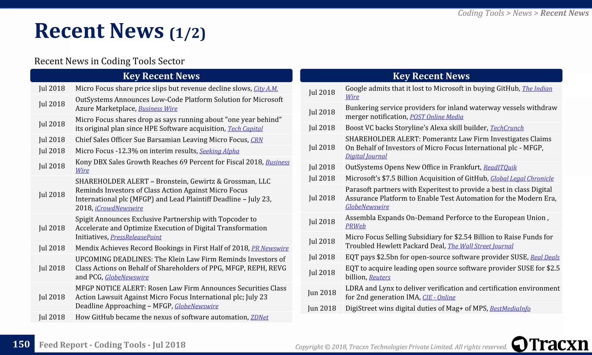 Copyright © 2018, Tracxn Technologies Private Limited. All rights reserved.Feed Report - Coding Tools - Jul 2018
Recent News in Coding Tools Sector
Recent News (1/2)
150
Coding Tools > News > Recent News
Jul 2018 Micro Focus share price slips but revenue decline slows, City A.M.
Jul 2018
OutSystems Announces Low-Code Platform Solution for Microsoft
Azure Marketplace, Business Wire
Jul 2018
Micro Focus shares drop as says running about "one year behind"
its original plan since HPE Software acquisition, Tech Capital
Jul 2018 Chief Sales Officer Sue Barsamian Leaving Micro Focus, CRN
Jul 2018 Micro Focus -12.3% on interim results, Seeking Alpha
Jul 2018
Kony DBX Sales Growth Reaches 69 Percent for Fiscal 2018, Business
Wire
Jul 2018
SHAREHOLDER ALERT – Bronstein, Gewirtz & Grossman, LLC
Reminds Investors of Class Action Against Micro Focus
International plc (MFGP) and Lead Plaintiff Deadline – July 23,
2018, iCrowdNewswire
Jul 2018
Spigit Announces Exclusive Partnership with Topcoder to
Accelerate and Optimize Execution of Digital Transformation
Initiatives, PressReleasePoint
Jul 2018 Mendix Achieves Record Bookings in First Half of 2018, PR Newswire
Jul 2018
UPCOMING DEADLINES: The Klein Law Firm Reminds Investors of
Class Actions on Behalf of Shareholders of PPG, MFGP, REPH, REVG
and PCG, GlobeNewswire
Jul 2018
MFGP NOTICE ALERT: Rosen Law Firm Announces Securities Class
Action Lawsuit Against Micro Focus International plc; July 23
Deadline Approaching – MFGP, GlobeNewswire
Jul 2018 How GitHub became the nexus of software automation, ZDNet
Key Recent News Key Recent News
Jul 2018
Google admits that it lost to Microsoft in buying GitHub, The Indian
Wire
Jul 2018
Bunkering service providers for inland waterway vessels withdraw
merger notification, POST Online Media
Jul 2018 Boost VC backs Storyline’s Alexa skill builder, TechCrunch
Jul 2018
SHAREHOLDER ALERT: Pomerantz Law Firm Investigates Claims
On Behalf of Investors of Micro Focus International plc - MFGP,
Digital Journal
Jul 2018 OutSystems Opens New Office in Frankfurt, ReadITQuik
Jul 2018 Microsoft’s $7.5 Billion Acquisition of GitHub, Global Legal Chronicle
Jul 2018
Parasoft partners with Experitest to provide a best in class Digital
Assurance Platform to Enable Test Automation for the Modern Era,
GlobeNewswire
Jul 2018
Assembla Expands On-Demand Perforce to the European Union ,
PRWeb
Jul 2018
Micro Focus Selling Subsidiary for $2.54 Billion to Raise Funds for
Troubled Hewlett Packard Deal, The Wall Street Journal
Jul 2018 EQT pays $2.5bn for open-source software provider SUSE, Real Deals
Jul 2018
EQT to acquire leading open source software provider SUSE for $2.5
billion, Reuters
Jun 2018
LDRA and Lynx to deliver verification and certification environment
for 2nd generation IMA, CIE - Online
Jun 2018 DigiStreet wins digital duties of Mag+ of MPS, BestMediaInfo
 