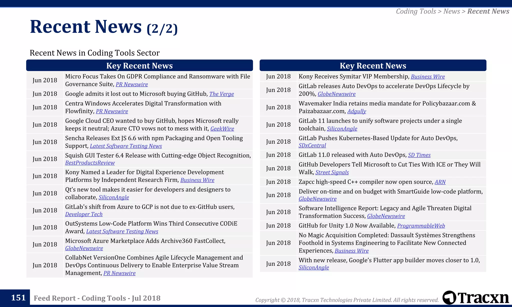 Copyright © 2018, Tracxn Technologies Private Limited. All rights reserved.Feed Report - Coding Tools - Jul 2018
Recent News in Coding Tools Sector
Recent News (2/2)
151
Coding Tools > News > Recent News
Jun 2018
Micro Focus Takes On GDPR Compliance and Ransomware with File
Governance Suite, PR Newswire
Jun 2018 Google admits it lost out to Microsoft buying GitHub, The Verge
Jun 2018
Centra Windows Accelerates Digital Transformation with
Flowfinity, PR Newswire
Jun 2018
Google Cloud CEO wanted to buy GitHub, hopes Microsoft really
keeps it neutral; Azure CTO vows not to mess with it, GeekWire
Jun 2018
Sencha Releases Ext JS 6.6 with npm Packaging and Open Tooling
Support, Latest Software Testing News
Jun 2018
Squish GUI Tester 6.4 Release with Cutting-edge Object Recognition,
BestProductsReview
Jun 2018
Kony Named a Leader for Digital Experience Development
Platforms by Independent Research Firm, Business Wire
Jun 2018
Qt’s new tool makes it easier for developers and designers to
collaborate, SiliconAngle
Jun 2018
GitLab's shift from Azure to GCP is not due to ex-GitHub users,
Developer Tech
Jun 2018
OutSystems Low-Code Platform Wins Third Consecutive CODiE
Award, Latest Software Testing News
Jun 2018
Microsoft Azure Marketplace Adds Archive360 FastCollect,
GlobeNewswire
Jun 2018
CollabNet VersionOne Combines Agile Lifecycle Management and
DevOps Continuous Delivery to Enable Enterprise Value Stream
Management, PR Newswire
Key Recent News Key Recent News
Jun 2018 Kony Receives Symitar VIP Membership, Business Wire
Jun 2018
GitLab releases Auto DevOps to accelerate DevOps Lifecycle by
200%, GlobeNewswire
Jun 2018
Wavemaker India retains media mandate for Policybazaar.com &
Paizabazaar.com, Adgully
Jun 2018
GitLab 11 launches to unify software projects under a single
toolchain, SiliconAngle
Jun 2018
GitLab Pushes Kubernetes-Based Update for Auto DevOps,
SDxCentral
Jun 2018 GitLab 11.0 released with Auto DevOps, SD Times
Jun 2018
GitHub Developers Tell Microsoft to Cut Ties With ICE or They Will
Walk, Street Signals
Jun 2018 Zapcc high-speed C++ compiler now open source, ARN
Jun 2018
Deliver on-time and on budget with SmartGuide low-code platform,
GlobeNewswire
Jun 2018
Software Intelligence Report: Legacy and Agile Threaten Digital
Transformation Success, GlobeNewswire
Jun 2018 GitHub for Unity 1.0 Now Available, ProgrammableWeb
Jun 2018
No Magic Acquisition Completed: Dassault Systèmes Strengthens
Foothold in Systems Engineering to Facilitate New Connected
Experiences, Business Wire
Jun 2018
With new release, Google’s Flutter app builder moves closer to 1.0,
SiliconAngle
 