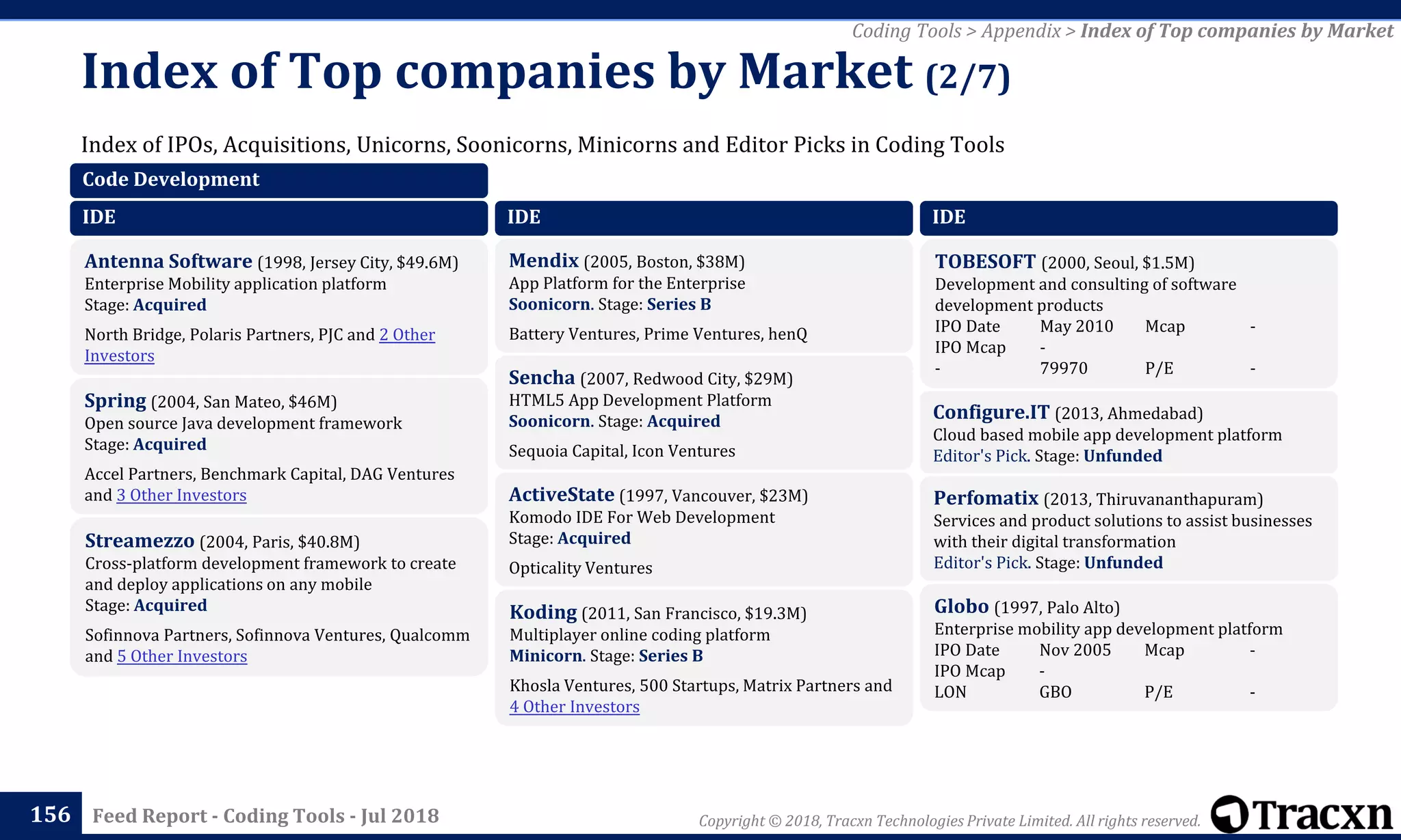 Copyright © 2018, Tracxn Technologies Private Limited. All rights reserved.Feed Report - Coding Tools - Jul 2018
Index of IPOs, Acquisitions, Unicorns, Soonicorns, Minicorns and Editor Picks in Coding Tools
Index of Top companies by Market (2/7)
156
Coding Tools > Appendix > Index of Top companies by Market
Code Development
IDE
Antenna Software (1998, Jersey City, $49.6M)
Enterprise Mobility application platform
Stage: Acquired
North Bridge, Polaris Partners, PJC and 2 Other
Investors
Spring (2004, San Mateo, $46M)
Open source Java development framework
Stage: Acquired
Accel Partners, Benchmark Capital, DAG Ventures
and 3 Other Investors
Streamezzo (2004, Paris, $40.8M)
Cross-platform development framework to create
and deploy applications on any mobile
Stage: Acquired
Sofinnova Partners, Sofinnova Ventures, Qualcomm
and 5 Other Investors
IDE
Mendix (2005, Boston, $38M)
App Platform for the Enterprise
Soonicorn. Stage: Series B
Battery Ventures, Prime Ventures, henQ
Sencha (2007, Redwood City, $29M)
HTML5 App Development Platform
Soonicorn. Stage: Acquired
Sequoia Capital, Icon Ventures
ActiveState (1997, Vancouver, $23M)
Komodo IDE For Web Development
Stage: Acquired
Opticality Ventures
Koding (2011, San Francisco, $19.3M)
Multiplayer online coding platform
Minicorn. Stage: Series B
Khosla Ventures, 500 Startups, Matrix Partners and
4 Other Investors
IDE
TOBESOFT (2000, Seoul, $1.5M)
Development and consulting of software
development products
IPO Date May 2010 Mcap -
IPO Mcap -
- 79970 P/E -
Configure.IT (2013, Ahmedabad)
Cloud based mobile app development platform
Editor's Pick. Stage: Unfunded
Perfomatix (2013, Thiruvananthapuram)
Services and product solutions to assist businesses
with their digital transformation
Editor's Pick. Stage: Unfunded
Globo (1997, Palo Alto)
Enterprise mobility app development platform
IPO Date Nov 2005 Mcap -
IPO Mcap -
LON GBO P/E -
 