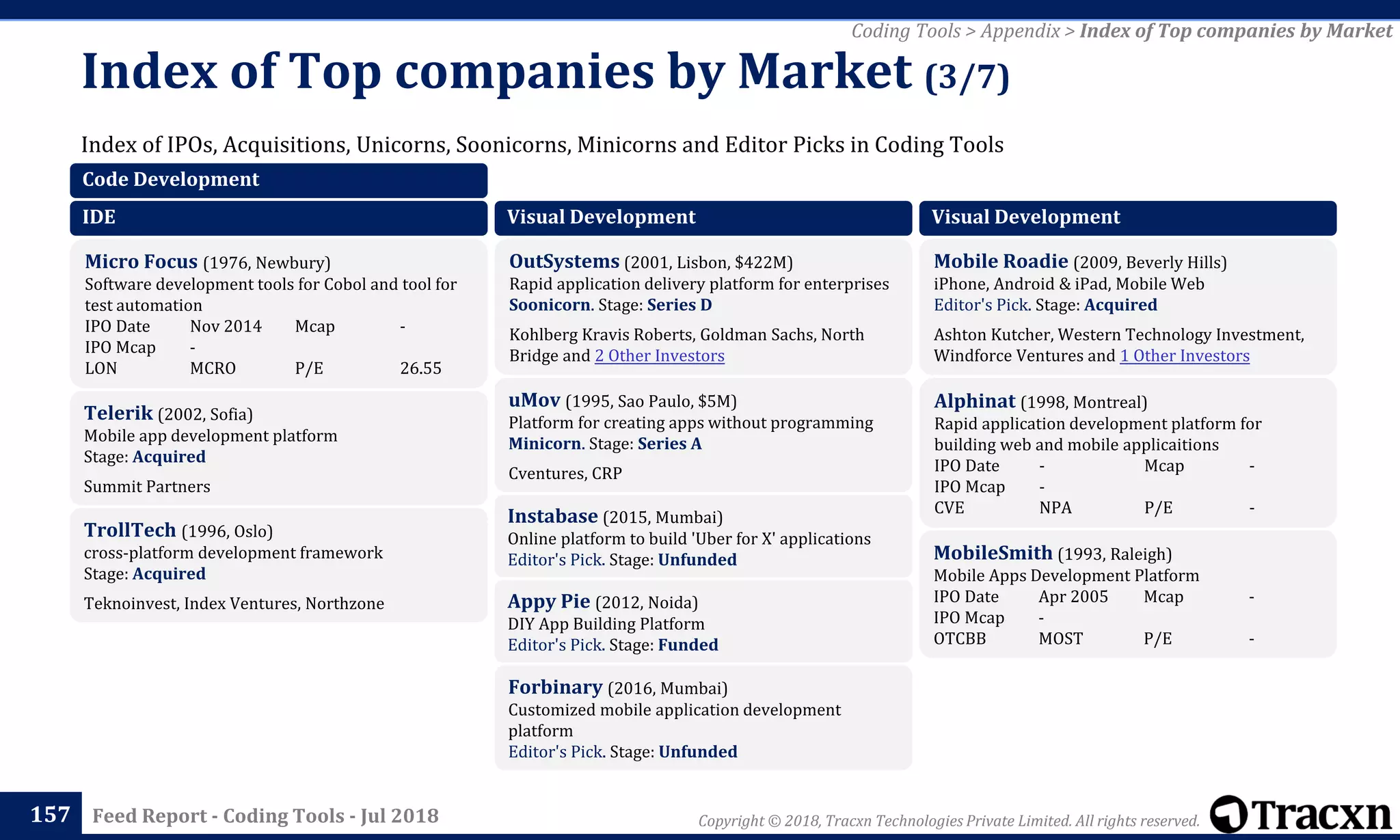 Copyright © 2018, Tracxn Technologies Private Limited. All rights reserved.Feed Report - Coding Tools - Jul 2018
Index of IPOs, Acquisitions, Unicorns, Soonicorns, Minicorns and Editor Picks in Coding Tools
Index of Top companies by Market (3/7)
157
Coding Tools > Appendix > Index of Top companies by Market
Code Development
IDE
Micro Focus (1976, Newbury)
Software development tools for Cobol and tool for
test automation
IPO Date Nov 2014 Mcap -
IPO Mcap -
LON MCRO P/E 26.55
Telerik (2002, Sofia)
Mobile app development platform
Stage: Acquired
Summit Partners
TrollTech (1996, Oslo)
cross-platform development framework
Stage: Acquired
Teknoinvest, Index Ventures, Northzone
Visual Development
OutSystems (2001, Lisbon, $422M)
Rapid application delivery platform for enterprises
Soonicorn. Stage: Series D
Kohlberg Kravis Roberts, Goldman Sachs, North
Bridge and 2 Other Investors
uMov (1995, Sao Paulo, $5M)
Platform for creating apps without programming
Minicorn. Stage: Series A
Cventures, CRP
Instabase (2015, Mumbai)
Online platform to build 'Uber for X' applications
Editor's Pick. Stage: Unfunded
Appy Pie (2012, Noida)
DIY App Building Platform
Editor's Pick. Stage: Funded
Forbinary (2016, Mumbai)
Customized mobile application development
platform
Editor's Pick. Stage: Unfunded
Visual Development
Mobile Roadie (2009, Beverly Hills)
iPhone, Android & iPad, Mobile Web
Editor's Pick. Stage: Acquired
Ashton Kutcher, Western Technology Investment,
Windforce Ventures and 1 Other Investors
Alphinat (1998, Montreal)
Rapid application development platform for
building web and mobile applicaitions
IPO Date - Mcap -
IPO Mcap -
CVE NPA P/E -
MobileSmith (1993, Raleigh)
Mobile Apps Development Platform
IPO Date Apr 2005 Mcap -
IPO Mcap -
OTCBB MOST P/E -
 