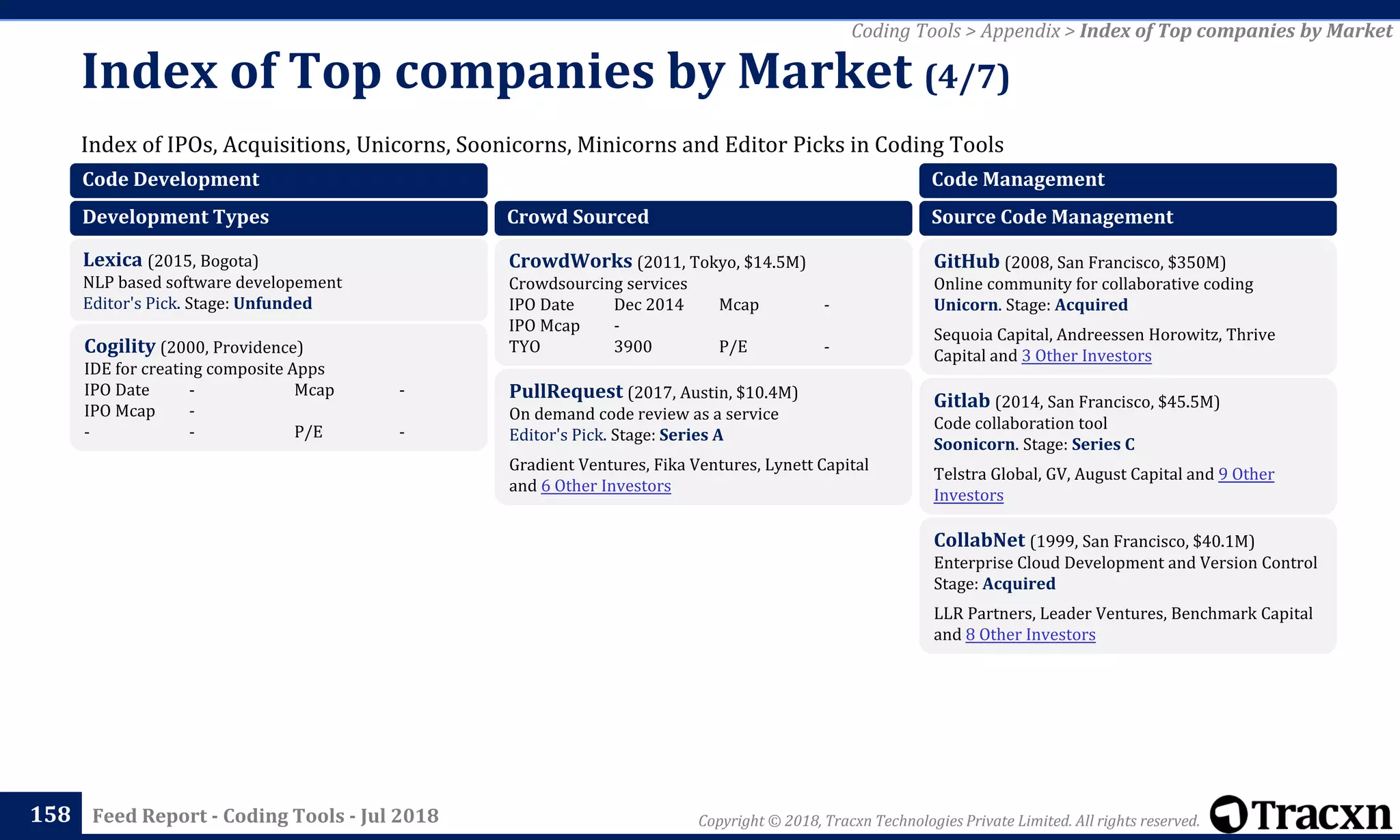 Copyright © 2018, Tracxn Technologies Private Limited. All rights reserved.Feed Report - Coding Tools - Jul 2018
Index of IPOs, Acquisitions, Unicorns, Soonicorns, Minicorns and Editor Picks in Coding Tools
Index of Top companies by Market (4/7)
158
Coding Tools > Appendix > Index of Top companies by Market
Code Development
Development Types
Lexica (2015, Bogota)
NLP based software developement
Editor's Pick. Stage: Unfunded
Cogility (2000, Providence)
IDE for creating composite Apps
IPO Date - Mcap -
IPO Mcap -
- - P/E -
Crowd Sourced
CrowdWorks (2011, Tokyo, $14.5M)
Crowdsourcing services
IPO Date Dec 2014 Mcap -
IPO Mcap -
TYO 3900 P/E -
PullRequest (2017, Austin, $10.4M)
On demand code review as a service
Editor's Pick. Stage: Series A
Gradient Ventures, Fika Ventures, Lynett Capital
and 6 Other Investors
Code Management
Source Code Management
GitHub (2008, San Francisco, $350M)
Online community for collaborative coding
Unicorn. Stage: Acquired
Sequoia Capital, Andreessen Horowitz, Thrive
Capital and 3 Other Investors
Gitlab (2014, San Francisco, $45.5M)
Code collaboration tool
Soonicorn. Stage: Series C
Telstra Global, GV, August Capital and 9 Other
Investors
CollabNet (1999, San Francisco, $40.1M)
Enterprise Cloud Development and Version Control
Stage: Acquired
LLR Partners, Leader Ventures, Benchmark Capital
and 8 Other Investors
 