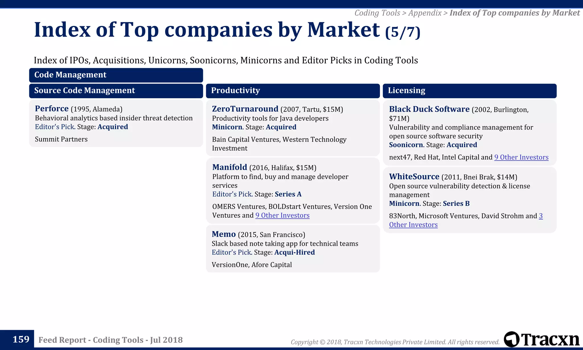 Copyright © 2018, Tracxn Technologies Private Limited. All rights reserved.Feed Report - Coding Tools - Jul 2018
Index of IPOs, Acquisitions, Unicorns, Soonicorns, Minicorns and Editor Picks in Coding Tools
Index of Top companies by Market (5/7)
159
Coding Tools > Appendix > Index of Top companies by Market
Code Management
Source Code Management
Perforce (1995, Alameda)
Behavioral analytics based insider threat detection
Editor's Pick. Stage: Acquired
Summit Partners
Productivity
ZeroTurnaround (2007, Tartu, $15M)
Productivity tools for Java developers
Minicorn. Stage: Acquired
Bain Capital Ventures, Western Technology
Investment
Manifold (2016, Halifax, $15M)
Platform to find, buy and manage developer
services
Editor's Pick. Stage: Series A
OMERS Ventures, BOLDstart Ventures, Version One
Ventures and 9 Other Investors
Memo (2015, San Francisco)
Slack based note taking app for technical teams
Editor's Pick. Stage: Acqui-Hired
VersionOne, Afore Capital
Licensing
Black Duck Software (2002, Burlington,
$71M)
Vulnerability and compliance management for
open source software security
Soonicorn. Stage: Acquired
next47, Red Hat, Intel Capital and 9 Other Investors
WhiteSource (2011, Bnei Brak, $14M)
Open source vulnerability detection & license
management
Minicorn. Stage: Series B
83North, Microsoft Ventures, David Strohm and 3
Other Investors
 