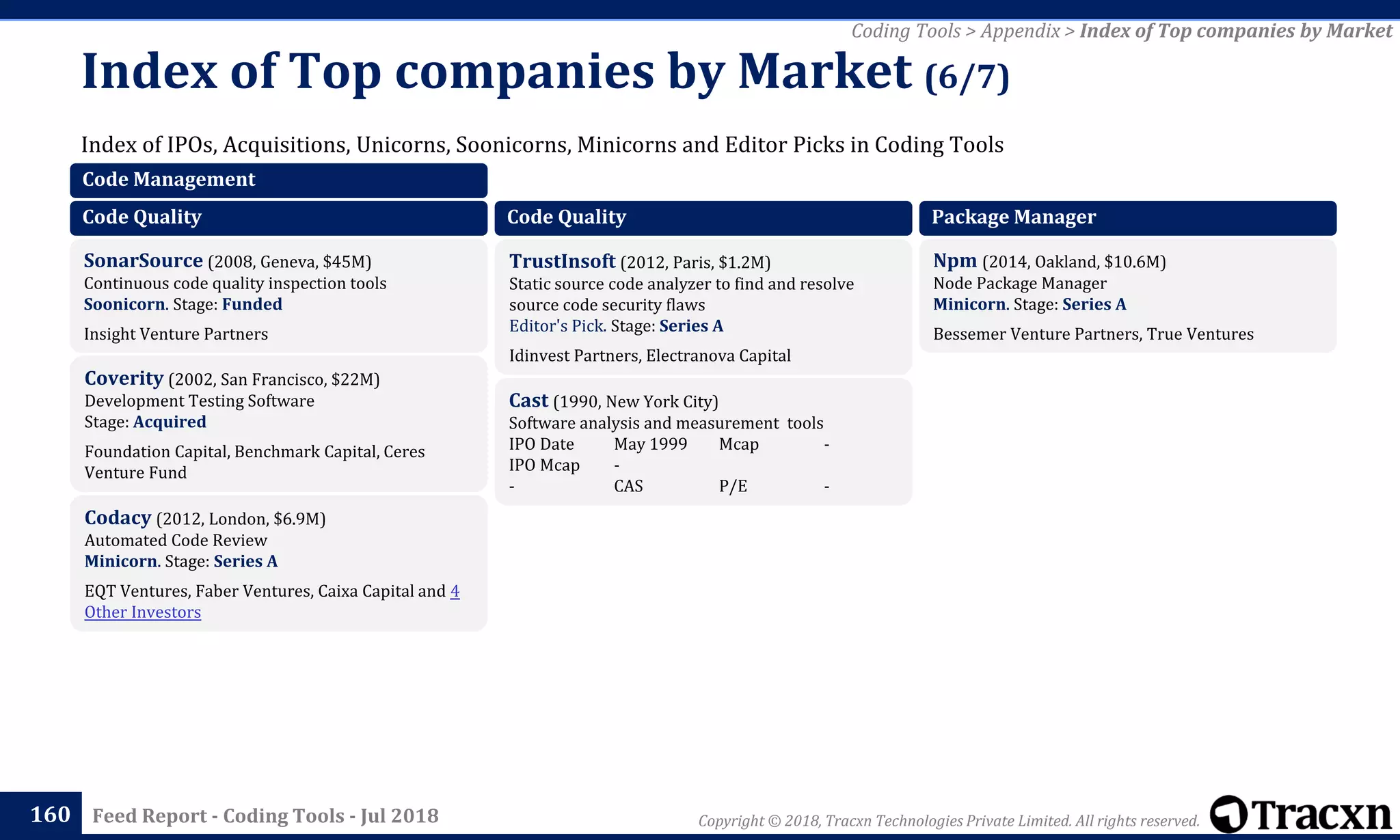 Copyright © 2018, Tracxn Technologies Private Limited. All rights reserved.Feed Report - Coding Tools - Jul 2018
Index of IPOs, Acquisitions, Unicorns, Soonicorns, Minicorns and Editor Picks in Coding Tools
Index of Top companies by Market (6/7)
160
Coding Tools > Appendix > Index of Top companies by Market
Code Management
Code Quality
SonarSource (2008, Geneva, $45M)
Continuous code quality inspection tools
Soonicorn. Stage: Funded
Insight Venture Partners
Coverity (2002, San Francisco, $22M)
Development Testing Software
Stage: Acquired
Foundation Capital, Benchmark Capital, Ceres
Venture Fund
Codacy (2012, London, $6.9M)
Automated Code Review
Minicorn. Stage: Series A
EQT Ventures, Faber Ventures, Caixa Capital and 4
Other Investors
Code Quality
TrustInsoft (2012, Paris, $1.2M)
Static source code analyzer to find and resolve
source code security flaws
Editor's Pick. Stage: Series A
Idinvest Partners, Electranova Capital
Cast (1990, New York City)
Software analysis and measurement tools
IPO Date May 1999 Mcap -
IPO Mcap -
- CAS P/E -
Package Manager
Npm (2014, Oakland, $10.6M)
Node Package Manager
Minicorn. Stage: Series A
Bessemer Venture Partners, True Ventures
 