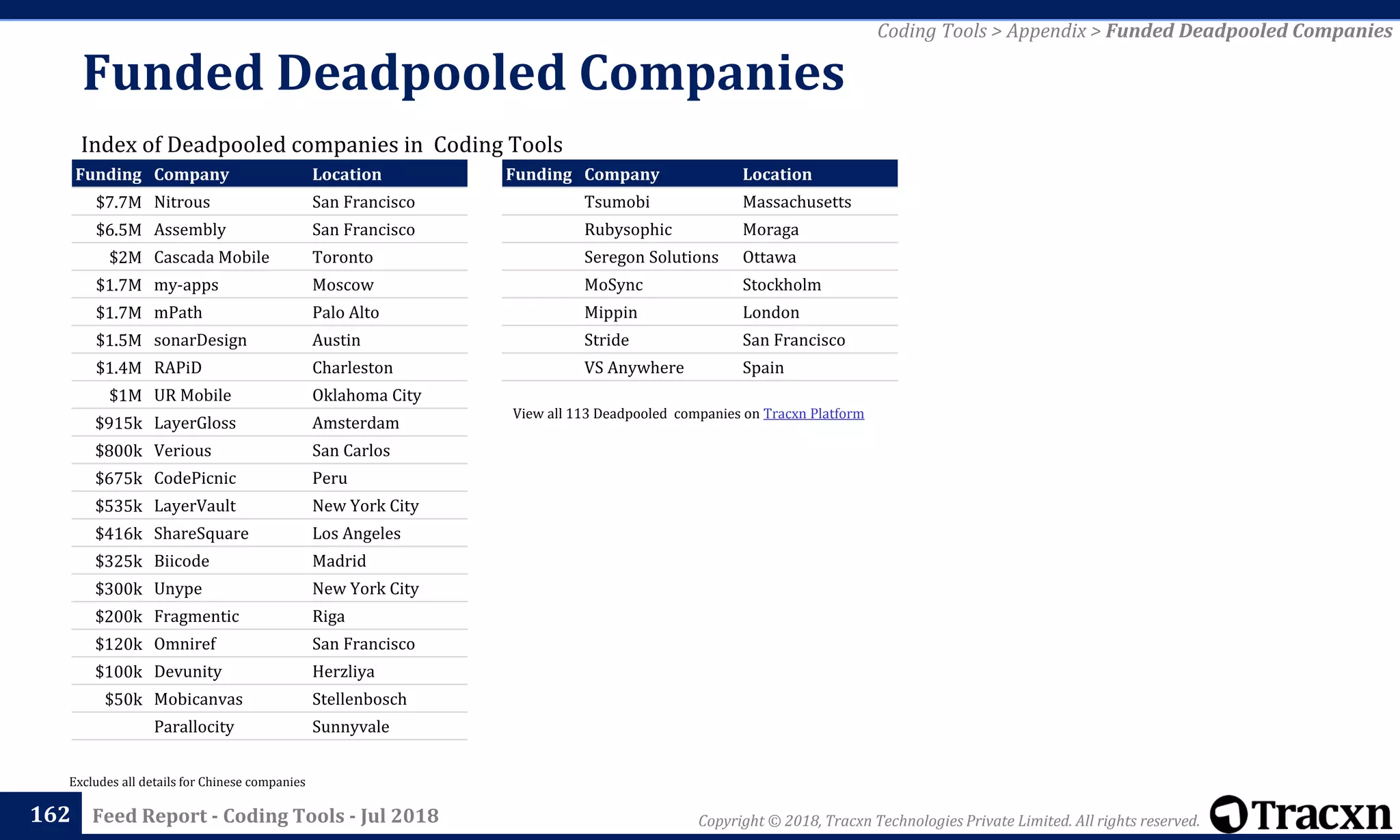 Copyright © 2018, Tracxn Technologies Private Limited. All rights reserved.Feed Report - Coding Tools - Jul 2018
Funded Deadpooled Companies
162
Excludes all details for Chinese companies
Coding Tools > Appendix > Funded Deadpooled Companies
View all 113 Deadpooled companies on Tracxn Platform
Funding Company Location
$7.7M Nitrous San Francisco
$6.5M Assembly San Francisco
$2M Cascada Mobile Toronto
$1.7M my-apps Moscow
$1.7M mPath Palo Alto
$1.5M sonarDesign Austin
$1.4M RAPiD Charleston
$1M UR Mobile Oklahoma City
$915k LayerGloss Amsterdam
$800k Verious San Carlos
$675k CodePicnic Peru
$535k LayerVault New York City
$416k ShareSquare Los Angeles
$325k Biicode Madrid
$300k Unype New York City
$200k Fragmentic Riga
$120k Omniref San Francisco
$100k Devunity Herzliya
$50k Mobicanvas Stellenbosch
Parallocity Sunnyvale
Funding Company Location
Tsumobi Massachusetts
Rubysophic Moraga
Seregon Solutions Ottawa
MoSync Stockholm
Mippin London
Stride San Francisco
VS Anywhere Spain
Index of Deadpooled companies in Coding Tools
 