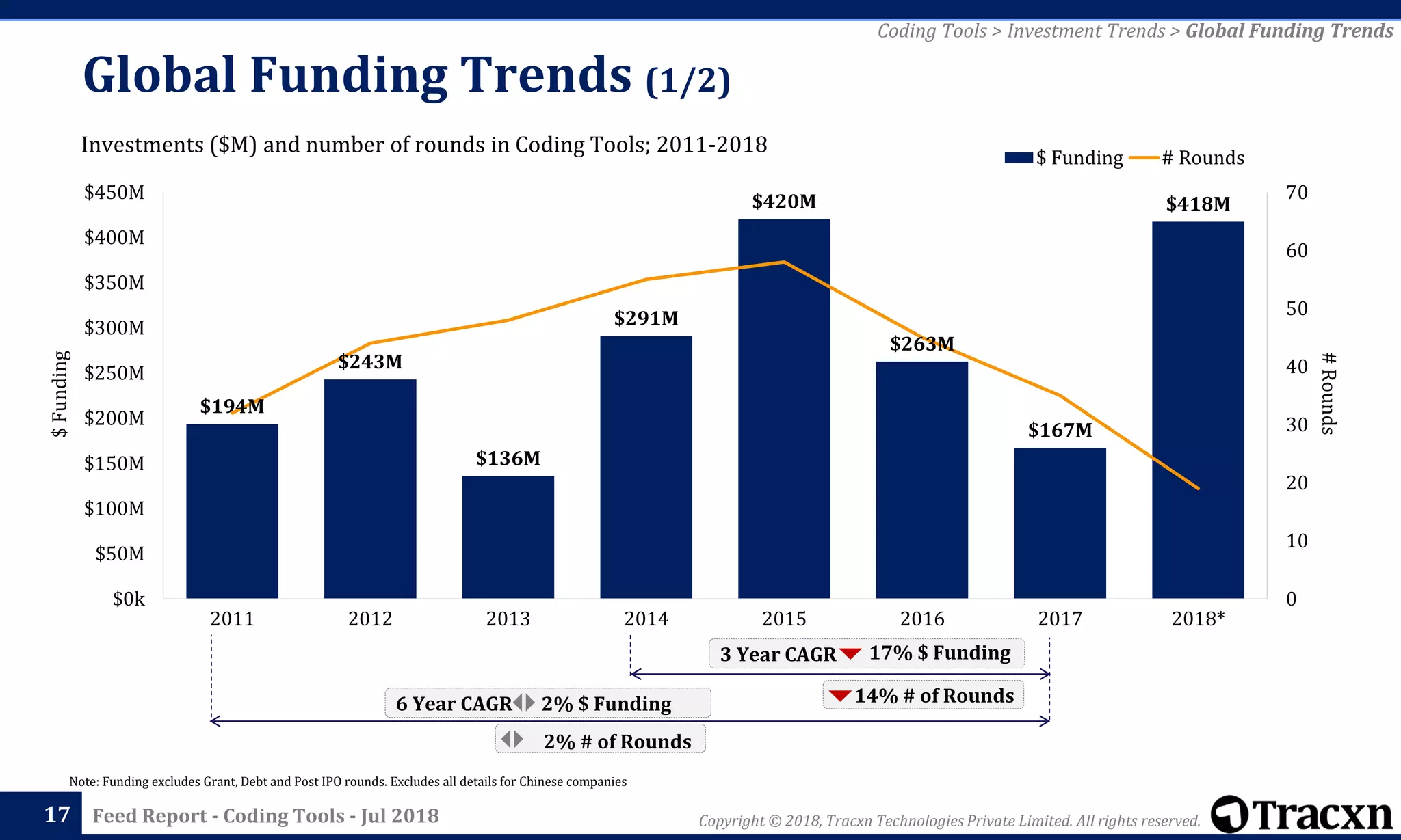 Copyright © 2018, Tracxn Technologies Private Limited. All rights reserved.Feed Report - Coding Tools - Jul 2018
$194M
$243M
$136M
$291M
$420M
$263M
$167M
$418M
0
10
20
30
40
50
60
70
$0k
$50M
$100M
$150M
$200M
$250M
$300M
$350M
$400M
$450M
2011 2012 2013 2014 2015 2016 2017 2018*
$ Funding # Rounds
Investments ($M) and number of rounds in Coding Tools; 2011-2018
Global Funding Trends (1/2)
17
Note: Funding excludes Grant, Debt and Post IPO rounds. Excludes all details for Chinese companies
Coding Tools > Investment Trends > Global Funding Trends
#Rounds
$Funding
3 Year CAGR
6 Year CAGR 14% # of Rounds2% $ Funding
2% # of Rounds
17% $ Funding
 