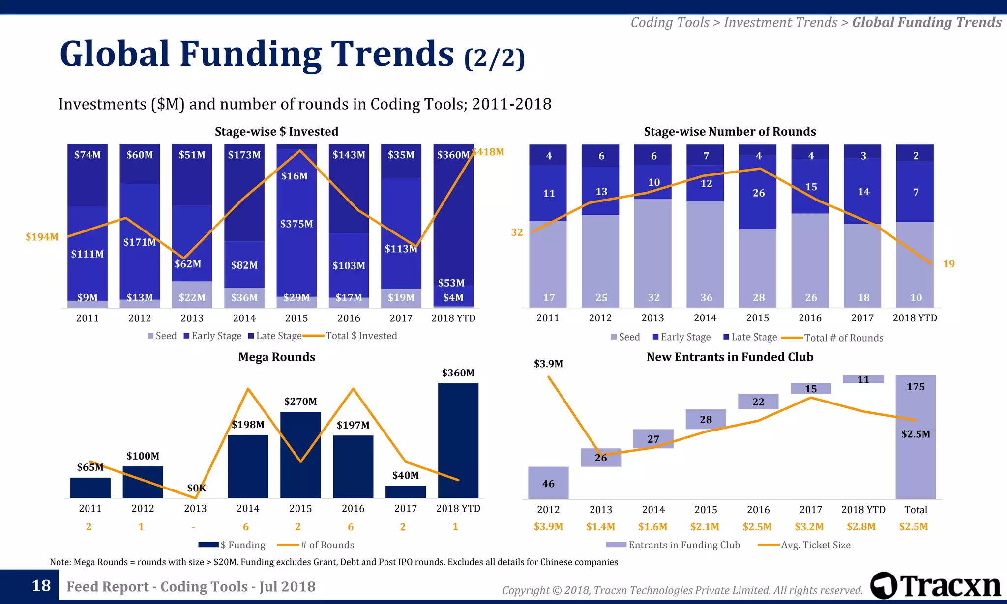 Copyright © 2018, Tracxn Technologies Private Limited. All rights reserved.Feed Report - Coding Tools - Jul 2018
$9M $13M $22M $36M $29M $17M $19M $4M
$111M
$171M
$62M $82M
$375M
$103M
$113M
$53M
$74M $60M $51M $173M
$16M
$143M $35M $360M
2011 2012 2013 2014 2015 2016 2017 2018 YTD
Seed Early Stage Late Stage
17 25 32 36 28 26 18 10
11 13
10 12
26
15 14 7
4 6 6 7 4 4 3 2
2011 2012 2013 2014 2015 2016 2017 2018 YTD
Seed Early Stage Late Stage
32
19
Total # of Rounds
$65M
$100M
$0K
$198M
$270M
$197M
$40M
$360M
0
1
2
3
4
5
6
7
0
50000000
100000000
150000000
200000000
250000000
300000000
350000000
400000000
2011 2012 2013 2014 2015 2016 2017 2018 YTD
$ Funding # of Rounds
18
Note: Mega Rounds = rounds with size > $20M. Funding excludes Grant, Debt and Post IPO rounds. Excludes all details for Chinese companies
Stage-wise Number of RoundsStage-wise $ Invested
New Entrants in Funded ClubMega Rounds
Global Funding Trends (2/2)
Investments ($M) and number of rounds in Coding Tools; 2011-2018
Coding Tools > Investment Trends > Global Funding Trends
46
26
27
28
22
15
11
175
$3.9M
$2.5M
$0.0M
$0.5M
$1.0M
$1.5M
$2.0M
$2.5M
$3.0M
$3.5M
$4.0M
$4.5M
0
20
40
60
80
100
120
140
160
180
200
2012 2013 2014 2015 2016 2017 2018 YTD Total
Entrants in Funding Club Avg. Ticket Size
2 1 - 6 2 6 2 1 $3.9M $1.4M $1.6M $2.1M $2.5M $3.2M $2.8M $2.5M
$194M
$418M
Total $ Invested
 