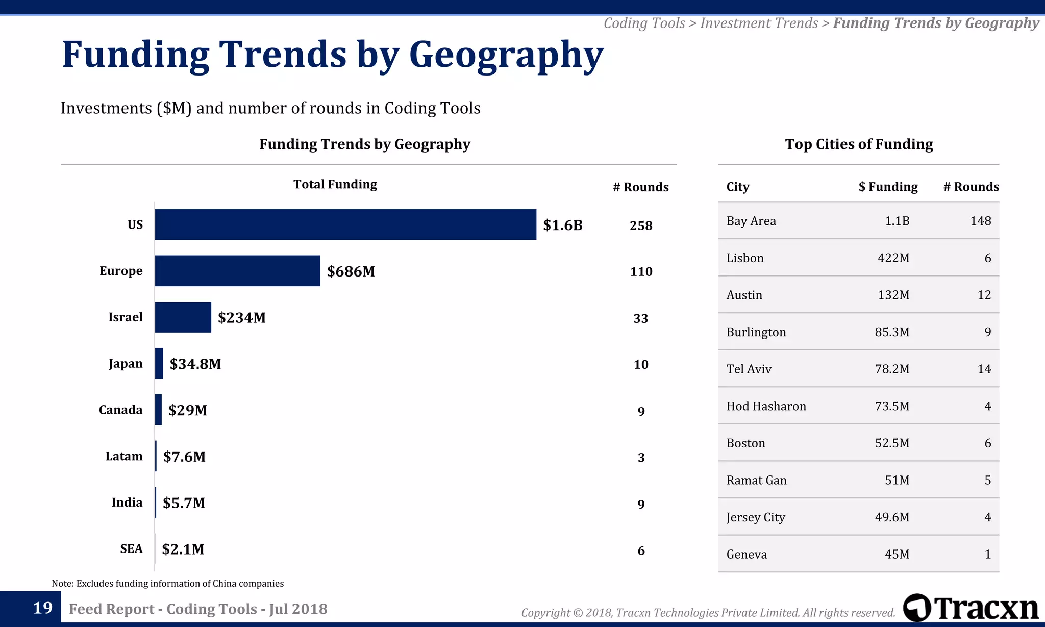 Copyright © 2018, Tracxn Technologies Private Limited. All rights reserved.Feed Report - Coding Tools - Jul 201819
Coding Tools > Investment Trends > Funding Trends by Geography
Investments ($M) and number of rounds in Coding Tools
Funding Trends by Geography
Funding Trends by Geography Top Cities of Funding
City $ Funding # Rounds
Bay Area 1.1B 148
Lisbon 422M 6
Austin 132M 12
Burlington 85.3M 9
Tel Aviv 78.2M 14
Hod Hasharon 73.5M 4
Boston 52.5M 6
Ramat Gan 51M 5
Jersey City 49.6M 4
Geneva 45M 1
Total Funding
258
110
33
10
9
3
9
6
# Rounds
$1.6B
$686M
$234M
$34.8M
$29M
$7.6M
$5.7M
$2.1M
US
Europe
Israel
Japan
Canada
Latam
India
SEA
Note: Excludes funding information of China companies
 