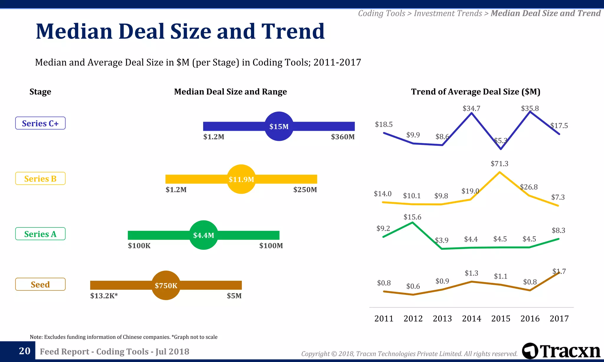 Copyright © 2018, Tracxn Technologies Private Limited. All rights reserved.Feed Report - Coding Tools - Jul 201820
Trend of Average Deal Size ($M)
$0.8 $0.6
$0.9
$1.3 $1.1
$0.8
$1.7
2011 2012 2013 2014 2015 2016 2017
$9.2
$15.6
$3.9 $4.4 $4.5 $4.5
$8.3
$14.0 $10.1 $9.8
$19.0
$71.3
$26.8
$7.3
$18.5
$9.9 $8.6
$34.7
$5.3
$35.8
$17.5
Coding Tools > Investment Trends > Median Deal Size and Trend
Median and Average Deal Size in $M (per Stage) in Coding Tools; 2011-2017
Median Deal Size and Trend
Note: Excludes funding information of Chinese companies. *Graph not to scale
Median Deal Size and Range
$13.2K* $5M
$100K $100M
$1.2M $250M
$1.2M $360M
$15M
$11.9M
$4.4M
$750K
Series C+
Series B
Series A
Seed
Stage
 