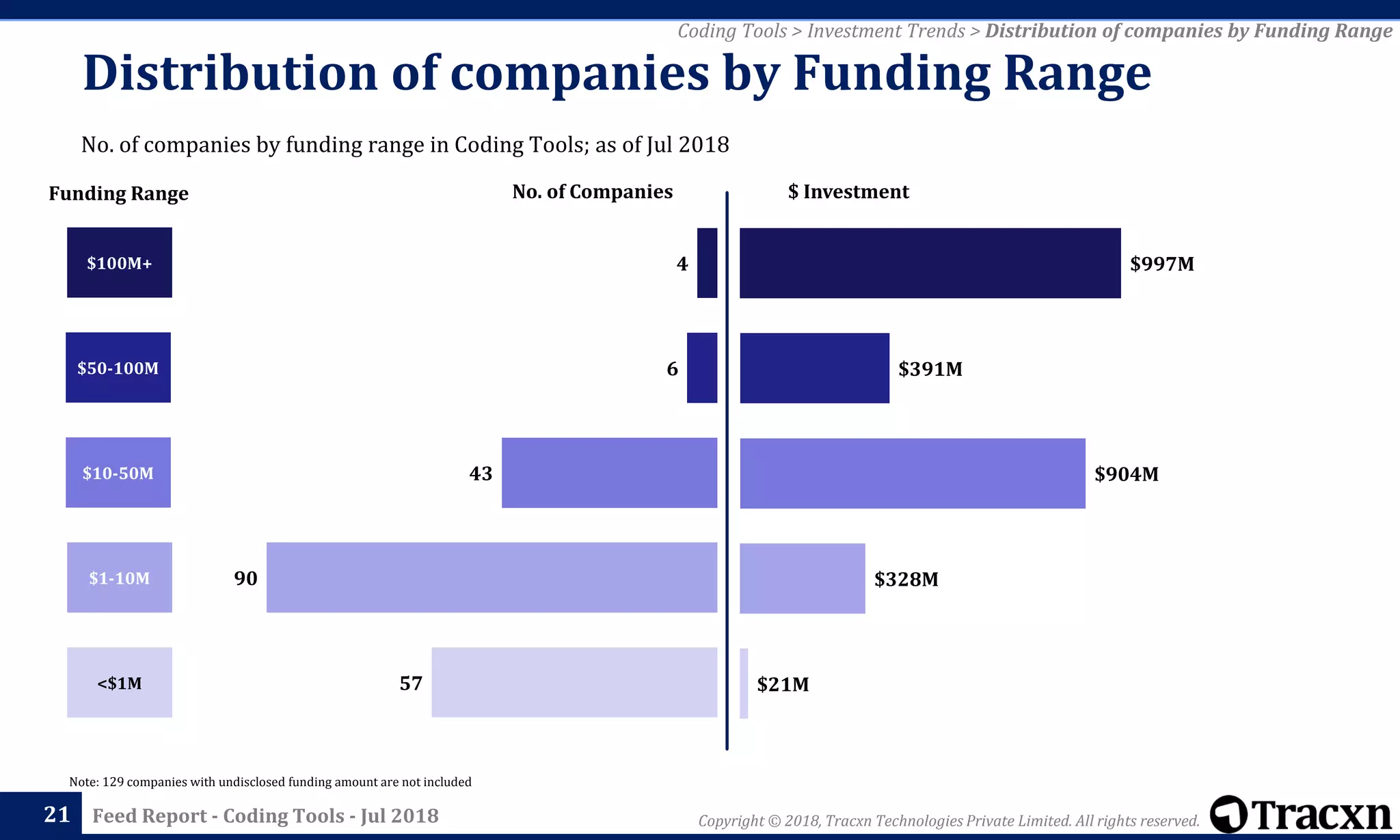 Copyright © 2018, Tracxn Technologies Private Limited. All rights reserved.Feed Report - Coding Tools - Jul 2018
Note: 129 companies with undisclosed funding amount are not included
21
<$1M
$1-10M
$10-50M
$50-100M
$100M+
Funding Range
57
90
43
6
4
No. of Companies
Coding Tools > Investment Trends > Distribution of companies by Funding Range
No. of companies by funding range in Coding Tools; as of Jul 2018
Distribution of companies by Funding Range
$21M
$328M
$904M
$391M
$997M
$ Investment
 