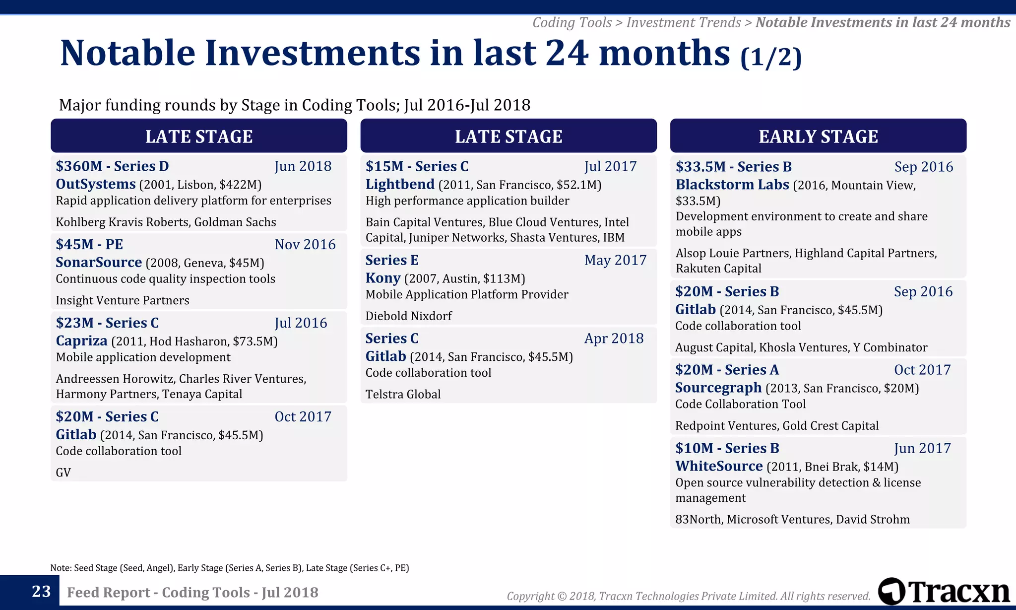 Copyright © 2018, Tracxn Technologies Private Limited. All rights reserved.Feed Report - Coding Tools - Jul 201823
Note: Seed Stage (Seed, Angel), Early Stage (Series A, Series B), Late Stage (Series C+, PE)
Coding Tools > Investment Trends > Notable Investments in last 24 months
Major funding rounds by Stage in Coding Tools; Jul 2016-Jul 2018
Notable Investments in last 24 months (1/2)
LATE STAGE
$360M - Series D Jun 2018
OutSystems (2001, Lisbon, $422M)
Rapid application delivery platform for enterprises
Kohlberg Kravis Roberts, Goldman Sachs
$45M - PE Nov 2016
SonarSource (2008, Geneva, $45M)
Continuous code quality inspection tools
Insight Venture Partners
$23M - Series C Jul 2016
Capriza (2011, Hod Hasharon, $73.5M)
Mobile application development
Andreessen Horowitz, Charles River Ventures,
Harmony Partners, Tenaya Capital
$20M - Series C Oct 2017
Gitlab (2014, San Francisco, $45.5M)
Code collaboration tool
GV
LATE STAGE
$15M - Series C Jul 2017
Lightbend (2011, San Francisco, $52.1M)
High performance application builder
Bain Capital Ventures, Blue Cloud Ventures, Intel
Capital, Juniper Networks, Shasta Ventures, IBM
Series E May 2017
Kony (2007, Austin, $113M)
Mobile Application Platform Provider
Diebold Nixdorf
Series C Apr 2018
Gitlab (2014, San Francisco, $45.5M)
Code collaboration tool
Telstra Global
EARLY STAGE
$33.5M - Series B Sep 2016
Blackstorm Labs (2016, Mountain View,
$33.5M)
Development environment to create and share
mobile apps
Alsop Louie Partners, Highland Capital Partners,
Rakuten Capital
$20M - Series B Sep 2016
Gitlab (2014, San Francisco, $45.5M)
Code collaboration tool
August Capital, Khosla Ventures, Y Combinator
$20M - Series A Oct 2017
Sourcegraph (2013, San Francisco, $20M)
Code Collaboration Tool
Redpoint Ventures, Gold Crest Capital
$10M - Series B Jun 2017
WhiteSource (2011, Bnei Brak, $14M)
Open source vulnerability detection & license
management
83North, Microsoft Ventures, David Strohm
 