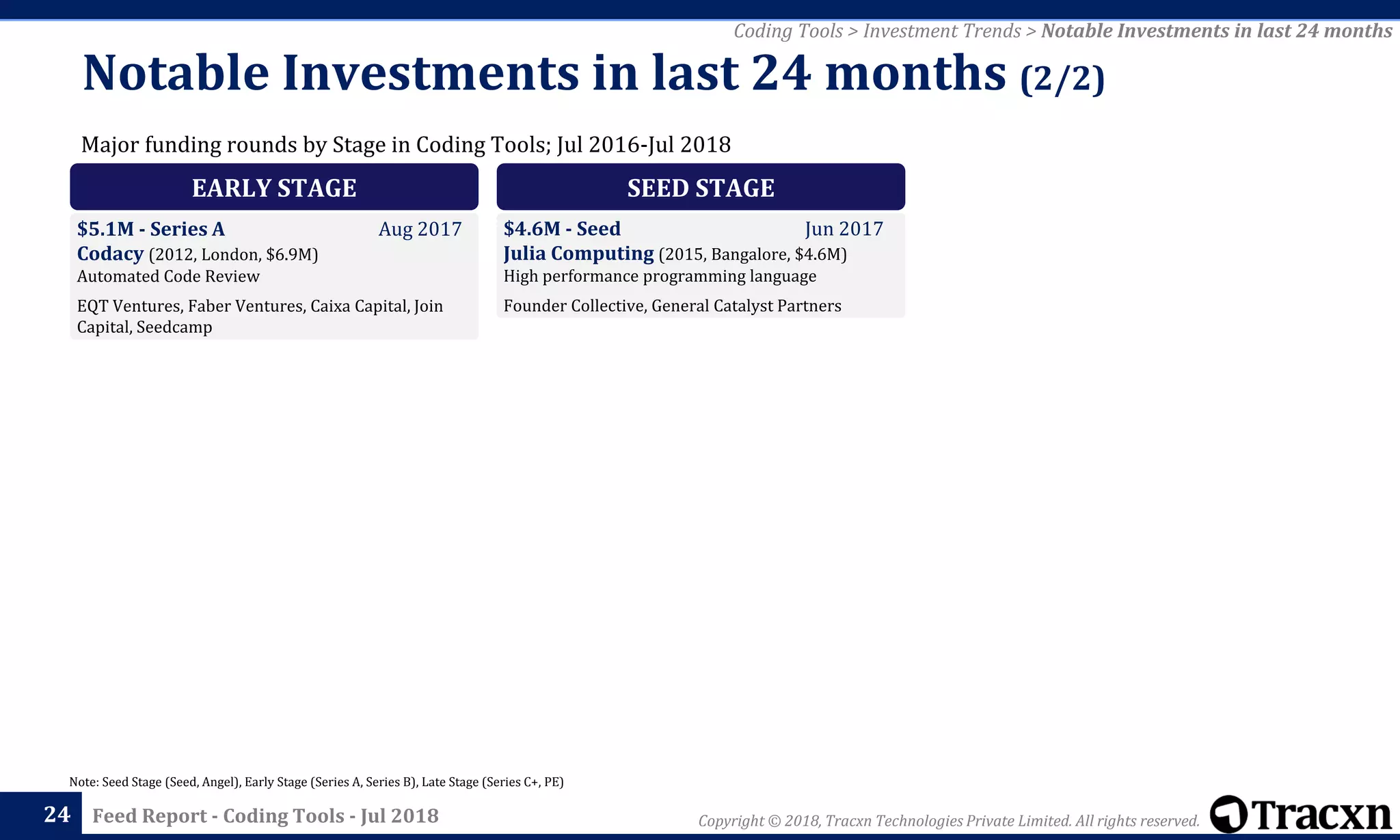 Copyright © 2018, Tracxn Technologies Private Limited. All rights reserved.Feed Report - Coding Tools - Jul 201824
Note: Seed Stage (Seed, Angel), Early Stage (Series A, Series B), Late Stage (Series C+, PE)
Coding Tools > Investment Trends > Notable Investments in last 24 months
Major funding rounds by Stage in Coding Tools; Jul 2016-Jul 2018
Notable Investments in last 24 months (2/2)
EARLY STAGE
$5.1M - Series A Aug 2017
Codacy (2012, London, $6.9M)
Automated Code Review
EQT Ventures, Faber Ventures, Caixa Capital, Join
Capital, Seedcamp
SEED STAGE
$4.6M - Seed Jun 2017
Julia Computing (2015, Bangalore, $4.6M)
High performance programming language
Founder Collective, General Catalyst Partners
 