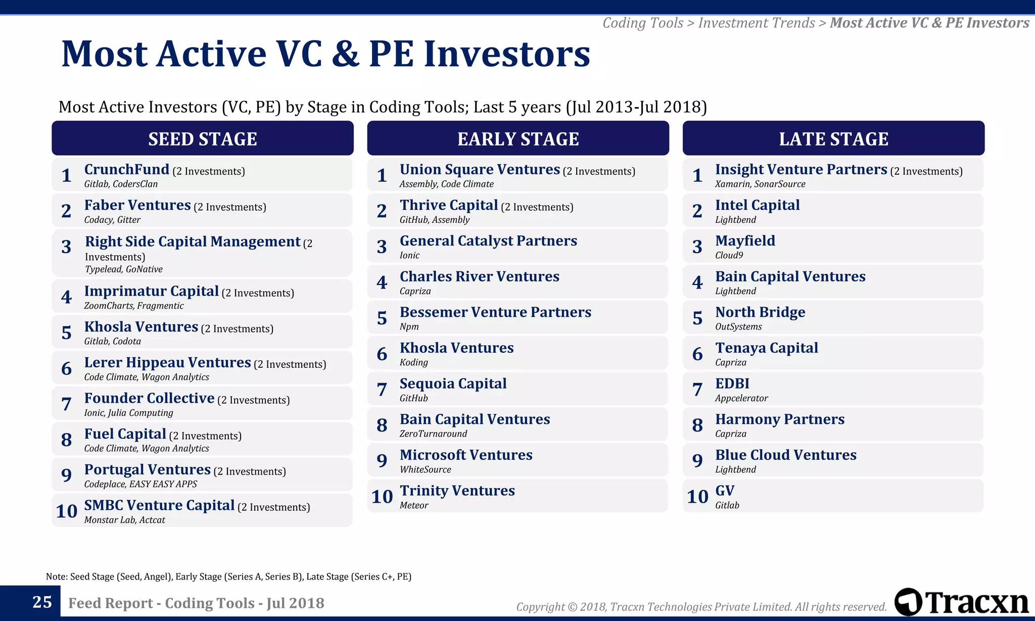 Copyright © 2018, Tracxn Technologies Private Limited. All rights reserved.Feed Report - Coding Tools - Jul 2018
Most Active Investors (VC, PE) by Stage in Coding Tools; Last 5 years (Jul 2013-Jul 2018)
Most Active VC & PE Investors
25
Note: Seed Stage (Seed, Angel), Early Stage (Series A, Series B), Late Stage (Series C+, PE)
Coding Tools > Investment Trends > Most Active VC & PE Investors
SEED STAGE
CrunchFund (2 Investments)
Gitlab, CodersClan
1
Faber Ventures (2 Investments)
Codacy, Gitter
2
Right Side Capital Management(2
Investments)
Typelead, GoNative
3
Imprimatur Capital(2 Investments)
ZoomCharts, Fragmentic
4
Khosla Ventures(2 Investments)
Gitlab, Codota
5
Lerer Hippeau Ventures(2 Investments)
Code Climate, Wagon Analytics
6
Founder Collective(2 Investments)
Ionic, Julia Computing
7
Fuel Capital(2 Investments)
Code Climate, Wagon Analytics
8
Portugal Ventures(2 Investments)
Codeplace, EASY EASY APPS
9
SMBC Venture Capital(2 Investments)
Monstar Lab, Actcat
10
EARLY STAGE
Union Square Ventures(2 Investments)
Assembly, Code Climate
1
Thrive Capital(2 Investments)
GitHub, Assembly
2
General Catalyst Partners
Ionic
3
Charles River Ventures
Capriza
4
Bessemer Venture Partners
Npm
5
Khosla Ventures
Koding
6
Sequoia Capital
GitHub
7
Bain Capital Ventures
ZeroTurnaround
8
Microsoft Ventures
WhiteSource
9
Trinity Ventures
Meteor
10
LATE STAGE
Insight Venture Partners (2 Investments)
Xamarin, SonarSource
1
Intel Capital
Lightbend
2
Mayfield
Cloud9
3
Bain Capital Ventures
Lightbend
4
North Bridge
OutSystems
5
Tenaya Capital
Capriza
6
EDBI
Appcelerator
7
Harmony Partners
Capriza
8
Blue Cloud Ventures
Lightbend
9
GV
Gitlab
10
 