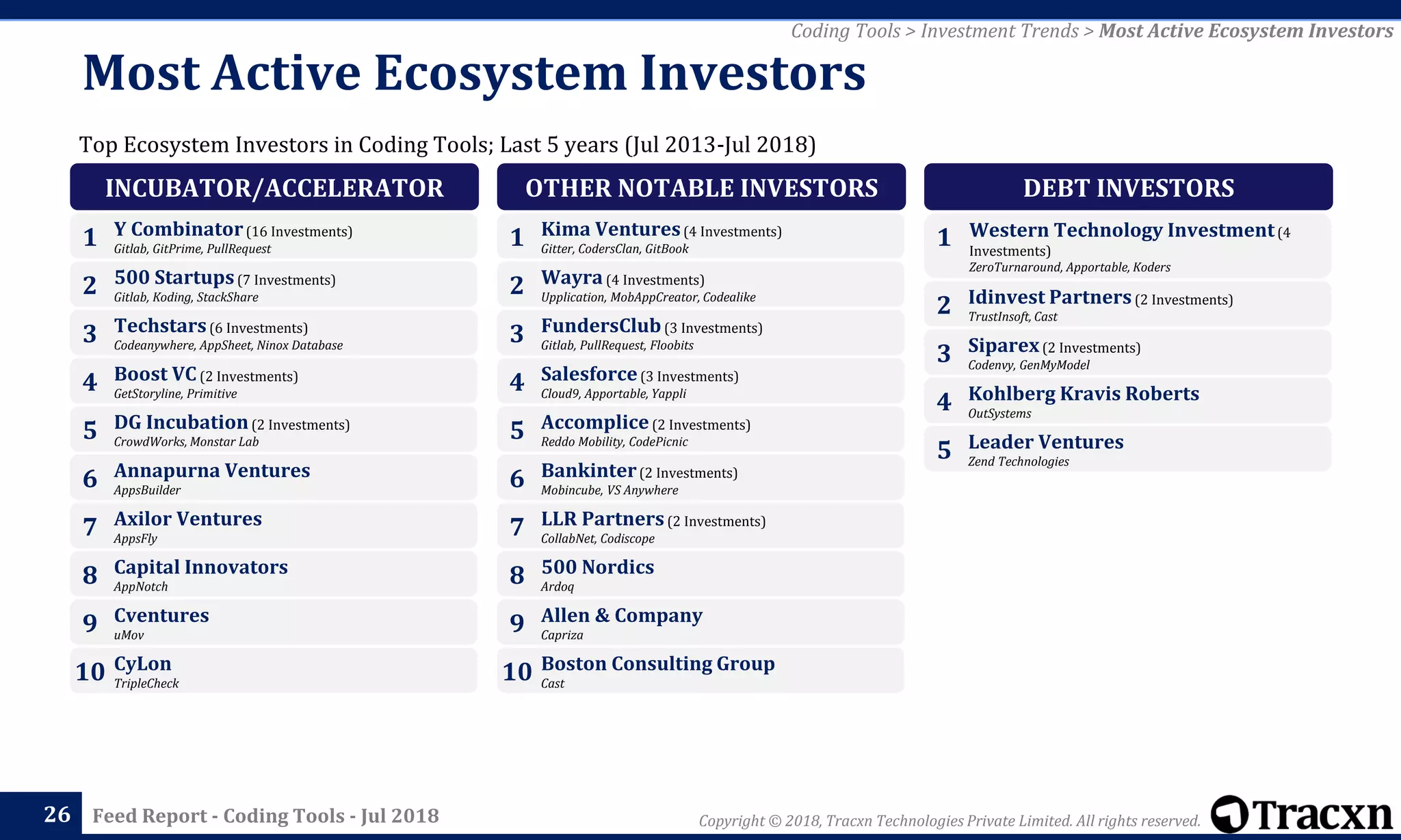 Copyright © 2018, Tracxn Technologies Private Limited. All rights reserved.Feed Report - Coding Tools - Jul 201826
Coding Tools > Investment Trends > Most Active Ecosystem Investors
Top Ecosystem Investors in Coding Tools; Last 5 years (Jul 2013-Jul 2018)
Most Active Ecosystem Investors
INCUBATOR/ACCELERATOR
Y Combinator(16 Investments)
Gitlab, GitPrime, PullRequest
1
500 Startups(7 Investments)
Gitlab, Koding, StackShare
2
Techstars(6 Investments)
Codeanywhere, AppSheet, Ninox Database
3
Boost VC(2 Investments)
GetStoryline, Primitive
4
DG Incubation(2 Investments)
CrowdWorks, Monstar Lab
5
Annapurna Ventures
AppsBuilder
6
Axilor Ventures
AppsFly
7
Capital Innovators
AppNotch
8
Cventures
uMov
9
CyLon
TripleCheck
10
OTHER NOTABLE INVESTORS
Kima Ventures(4 Investments)
Gitter, CodersClan, GitBook
1
Wayra(4 Investments)
Upplication, MobAppCreator, Codealike
2
FundersClub(3 Investments)
Gitlab, PullRequest, Floobits
3
Salesforce(3 Investments)
Cloud9, Apportable, Yappli
4
Accomplice(2 Investments)
Reddo Mobility, CodePicnic
5
Bankinter(2 Investments)
Mobincube, VS Anywhere
6
LLR Partners(2 Investments)
CollabNet, Codiscope
7
500 Nordics
Ardoq
8
Allen & Company
Capriza
9
Boston Consulting Group
Cast
10
DEBT INVESTORS
Western Technology Investment(4
Investments)
ZeroTurnaround, Apportable, Koders
1
Idinvest Partners(2 Investments)
TrustInsoft, Cast
2
Siparex(2 Investments)
Codenvy, GenMyModel
3
Kohlberg Kravis Roberts
OutSystems
4
Leader Ventures
Zend Technologies
5
 