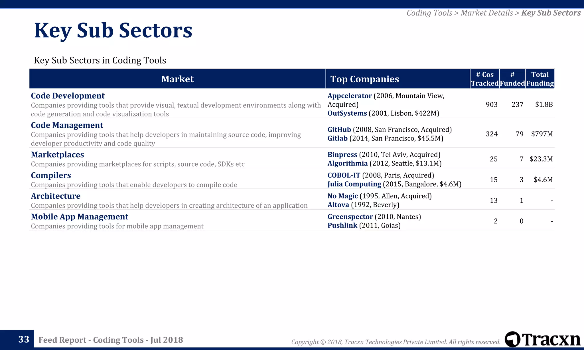 Copyright © 2018, Tracxn Technologies Private Limited. All rights reserved.Feed Report - Coding Tools - Jul 2018
Key Sub Sectors
33
Key Sub Sectors in Coding Tools
Market Top Companies
# Cos
Tracked
#
Funded
Total
Funding
Code Development
Companies providing tools that provide visual, textual development environments along with
code generation and code visualization tools
Appcelerator (2006, Mountain View,
Acquired)
OutSystems (2001, Lisbon, $422M)
903 237 $1.8B
Code Management
Companies providing tools that help developers in maintaining source code, improving
developer productivity and code quality
GitHub (2008, San Francisco, Acquired)
Gitlab (2014, San Francisco, $45.5M)
324 79 $797M
Marketplaces
Companies providing marketplaces for scripts, source code, SDKs etc
Binpress (2010, Tel Aviv, Acquired)
Algorithmia (2012, Seattle, $13.1M)
25 7 $23.3M
Compilers
Companies providing tools that enable developers to compile code
COBOL-IT (2008, Paris, Acquired)
Julia Computing (2015, Bangalore, $4.6M)
15 3 $4.6M
Architecture
Companies providing tools that help developers in creating architecture of an application
No Magic (1995, Allen, Acquired)
Altova (1992, Beverly)
13 1 -
Mobile App Management
Companies providing tools for mobile app management
Greenspector (2010, Nantes)
Pushlink (2011, Goias)
2 0 -
Coding Tools > Market Details > Key Sub Sectors
 
