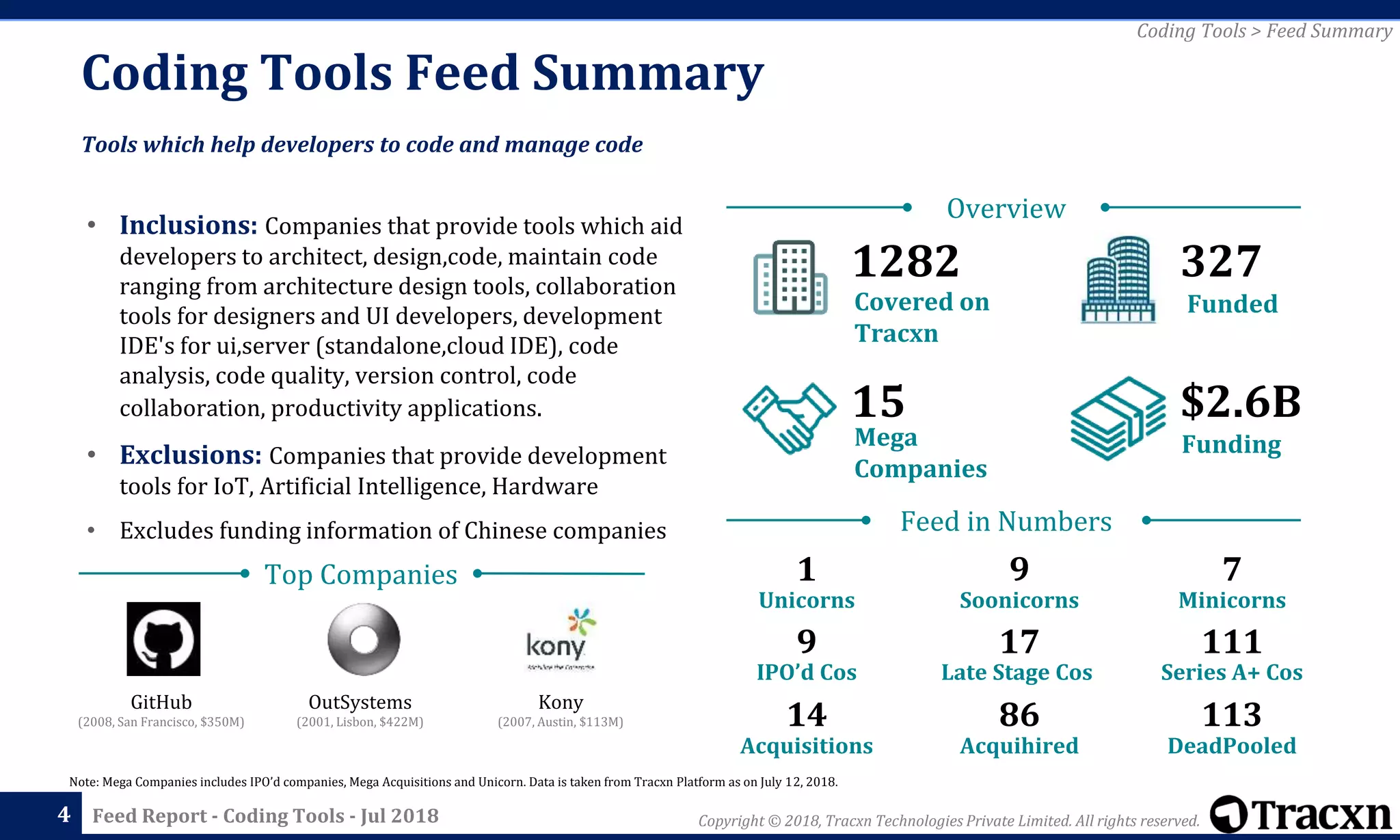 Copyright © 2018, Tracxn Technologies Private Limited. All rights reserved.Feed Report - Coding Tools - Jul 2018
Note: Mega Companies includes IPO’d companies, Mega Acquisitions and Unicorn. Data is taken from Tracxn Platform as on July 12, 2018.
Coding Tools Feed Summary
4
Coding Tools > Feed Summary
Tools which help developers to code and manage code
• Inclusions: Companies that provide tools which aid
developers to architect, design,code, maintain code
ranging from architecture design tools, collaboration
tools for designers and UI developers, development
IDE's for ui,server (standalone,cloud IDE), code
analysis, code quality, version control, code
collaboration, productivity applications.
• Exclusions: Companies that provide development
tools for IoT, Artificial Intelligence, Hardware
• Excludes funding information of Chinese companies Feed in Numbers
Overview
$2.6B
Funding
15
Mega
Companies
3271282
FundedCovered on
Tracxn
1
Unicorns
9
Soonicorns
7
Minicorns
9
IPO’d Cos
111
Late Stage Cos
17
14
Acquisitions
113
DeadPooled
86
Acquihired
Series A+ Cos
OutSystems
(2001, Lisbon, $422M)
Kony
(2007, Austin, $113M)
GitHub
(2008, San Francisco, $350M)
Top Companies
 