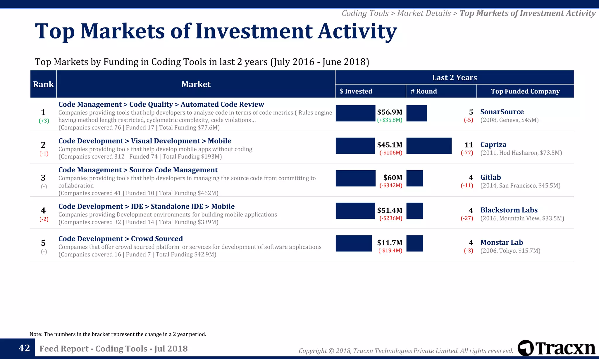 Copyright © 2018, Tracxn Technologies Private Limited. All rights reserved.Feed Report - Coding Tools - Jul 2018
Rank Market
Last 2 Years
$ Invested # Round Top Funded Company
1
(+3)
Code Management > Code Quality > Automated Code Review
Companies providing tools that help developers to analyze code in terms of code metrics ( Rules engine
having method length restricted, cyclometric complexity, code violations…
(Companies covered 76 | Funded 17 | Total Funding $77.6M)
$56.9M
(+$35.8M)
5
(-5)
SonarSource
(2008, Geneva, $45M)
2
(-1)
Code Development > Visual Development > Mobile
Companies providing tools that help develop mobile apps without coding
(Companies covered 312 | Funded 74 | Total Funding $193M)
$45.1M
(-$106M)
11
(-77)
Capriza
(2011, Hod Hasharon, $73.5M)
3
(-)
Code Management > Source Code Management
Companies providing tools that help developers in managing the source code from committing to
collaboration
(Companies covered 41 | Funded 10 | Total Funding $462M)
$60M
(-$342M)
4
(-11)
Gitlab
(2014, San Francisco, $45.5M)
4
(-2)
Code Development > IDE > Standalone IDE > Mobile
Companies providing Development environments for building mobile applications
(Companies covered 32 | Funded 14 | Total Funding $339M)
$51.4M
(-$236M)
4
(-27)
Blackstorm Labs
(2016, Mountain View, $33.5M)
5
(-)
Code Development > Crowd Sourced
Companies that offer crowd sourced platform or services for development of software applications
(Companies covered 16 | Funded 7 | Total Funding $42.9M)
$11.7M
(-$19.4M)
4
(-3)
Monstar Lab
(2006, Tokyo, $15.7M)
42
Note: The numbers in the bracket represent the change in a 2 year period.
Top Markets of Investment Activity
Top Markets by Funding in Coding Tools in last 2 years (July 2016 - June 2018)
Coding Tools > Market Details > Top Markets of Investment Activity
 