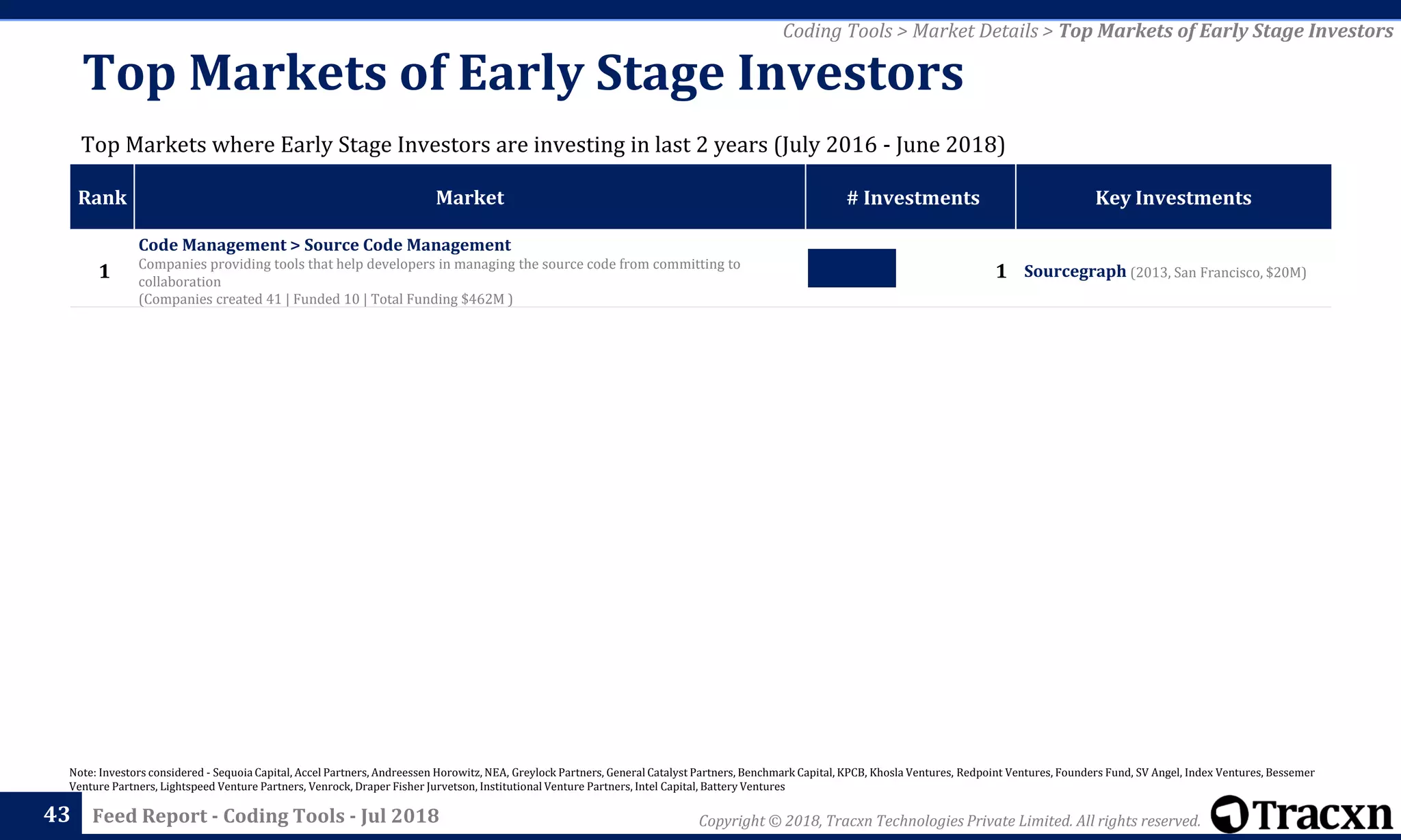 Copyright © 2018, Tracxn Technologies Private Limited. All rights reserved.Feed Report - Coding Tools - Jul 2018
Rank Market # Investments Key Investments
1
Code Management > Source Code Management
Companies providing tools that help developers in managing the source code from committing to
collaboration
(Companies created 41 | Funded 10 | Total Funding $462M )
1 Sourcegraph (2013, San Francisco, $20M)
Note: Investors considered - Sequoia Capital, Accel Partners, Andreessen Horowitz, NEA, Greylock Partners, General Catalyst Partners, Benchmark Capital, KPCB, Khosla Ventures, Redpoint Ventures, Founders Fund, SV Angel, Index Ventures, Bessemer
Venture Partners, Lightspeed Venture Partners, Venrock, Draper Fisher Jurvetson, Institutional Venture Partners, Intel Capital, Battery Ventures
43
Top Markets of Early Stage Investors
Top Markets where Early Stage Investors are investing in last 2 years (July 2016 - June 2018)
Coding Tools > Market Details > Top Markets of Early Stage Investors
 