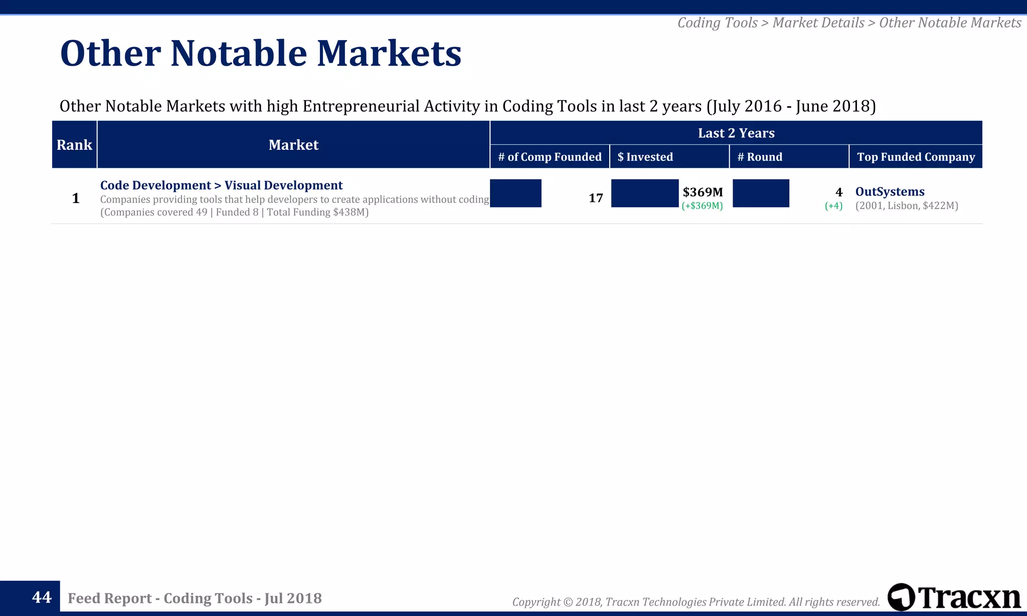 Copyright © 2018, Tracxn Technologies Private Limited. All rights reserved.Feed Report - Coding Tools - Jul 2018
Rank Market
Last 2 Years
# of Comp Founded $ Invested # Round Top Funded Company
1
Code Development > Visual Development
Companies providing tools that help developers to create applications without coding
(Companies covered 49 | Funded 8 | Total Funding $438M)
17 $369M
(+$369M)
4
(+4)
OutSystems
(2001, Lisbon, $422M)
44
Other Notable Markets
Other Notable Markets with high Entrepreneurial Activity in Coding Tools in last 2 years (July 2016 - June 2018)
Coding Tools > Market Details > Other Notable Markets
 