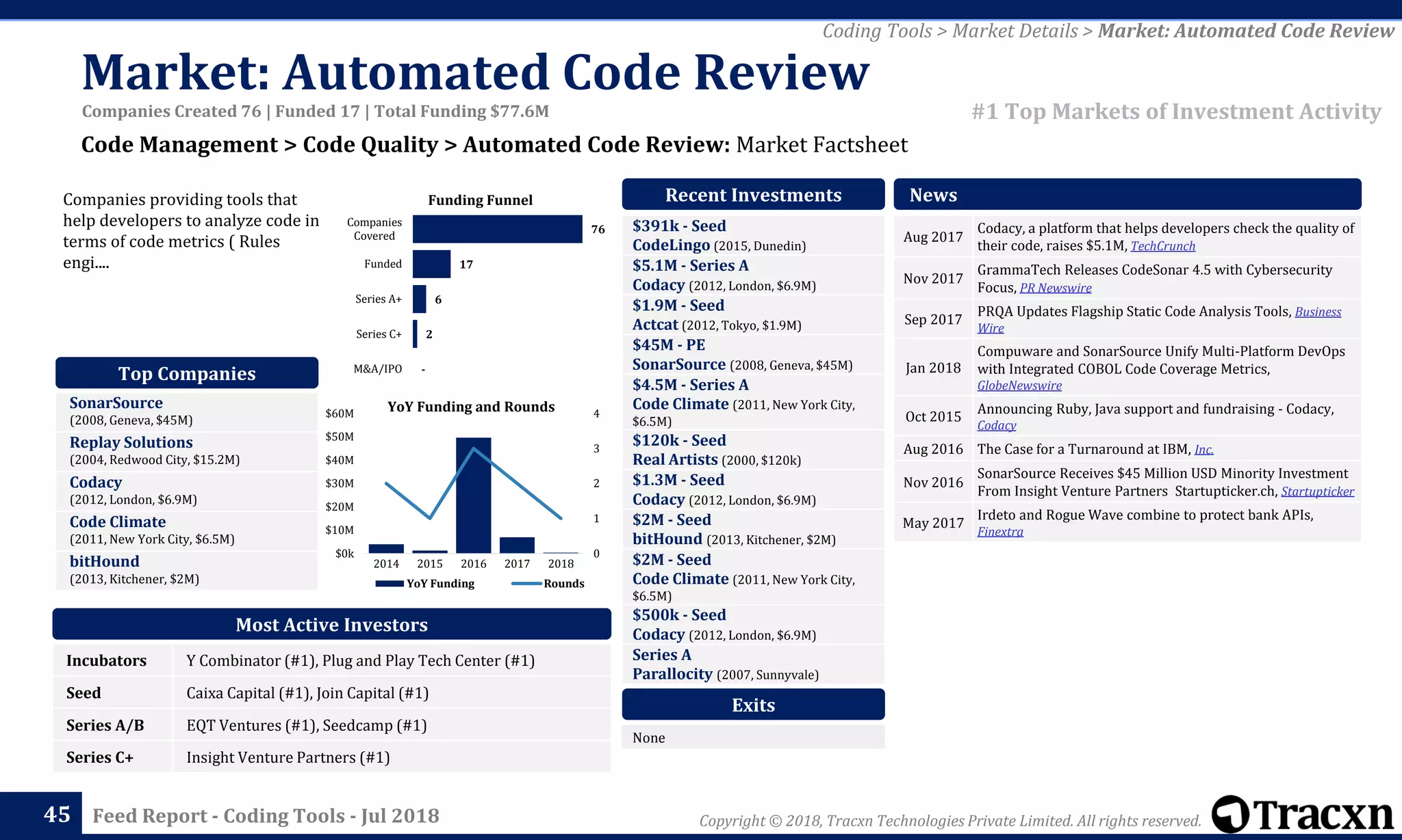 Copyright © 2018, Tracxn Technologies Private Limited. All rights reserved.Feed Report - Coding Tools - Jul 2018
Incubators Y Combinator (#1), Plug and Play Tech Center (#1)
Seed Caixa Capital (#1), Join Capital (#1)
Series A/B EQT Ventures (#1), Seedcamp (#1)
Series C+ Insight Venture Partners (#1)
None
$391k - Seed
CodeLingo (2015, Dunedin)
$5.1M - Series A
Codacy (2012, London, $6.9M)
$1.9M - Seed
Actcat (2012, Tokyo, $1.9M)
$45M - PE
SonarSource (2008, Geneva, $45M)
$4.5M - Series A
Code Climate (2011, New York City,
$6.5M)
$120k - Seed
Real Artists (2000, $120k)
$1.3M - Seed
Codacy (2012, London, $6.9M)
$2M - Seed
bitHound (2013, Kitchener, $2M)
$2M - Seed
Code Climate (2011, New York City,
$6.5M)
$500k - Seed
Codacy (2012, London, $6.9M)
Series A
Parallocity (2007, Sunnyvale)
Aug 2017
Codacy, a platform that helps developers check the quality of
their code, raises $5.1M, TechCrunch
Nov 2017
GrammaTech Releases CodeSonar 4.5 with Cybersecurity
Focus, PR Newswire
Sep 2017
PRQA Updates Flagship Static Code Analysis Tools, Business
Wire
Jan 2018
Compuware and SonarSource Unify Multi-Platform DevOps
with Integrated COBOL Code Coverage Metrics,
GlobeNewswire
Oct 2015
Announcing Ruby, Java support and fundraising - Codacy,
Codacy
Aug 2016 The Case for a Turnaround at IBM, Inc.
Nov 2016
SonarSource Receives $45 Million USD Minority Investment
From Insight Venture Partners Startupticker.ch, Startupticker
May 2017
Irdeto and Rogue Wave combine to protect bank APIs,
Finextra
News
0
1
2
3
4
$0k
$10M
$20M
$30M
$40M
$50M
$60M
2014 2015 2016 2017 2018
YoY Funding Rounds
-
2
6
17
76
M&A/IPO
Series C+
Series A+
Funded
Companies
Covered
Funding Funnel
Code Management > Code Quality > Automated Code Review: Market Factsheet
45
Exits
Most Active Investors
Recent Investments
YoY Funding and Rounds
Companies providing tools that
help developers to analyze code in
terms of code metrics ( Rules
engi....
SonarSource
(2008, Geneva, $45M)
Replay Solutions
(2004, Redwood City, $15.2M)
Codacy
(2012, London, $6.9M)
Code Climate
(2011, New York City, $6.5M)
bitHound
(2013, Kitchener, $2M)
Top Companies
#1 Top Markets of Investment Activity
Coding Tools > Market Details > Market: Automated Code Review
Companies Created 76 | Funded 17 | Total Funding $77.6M
Market: Automated Code Review
 
