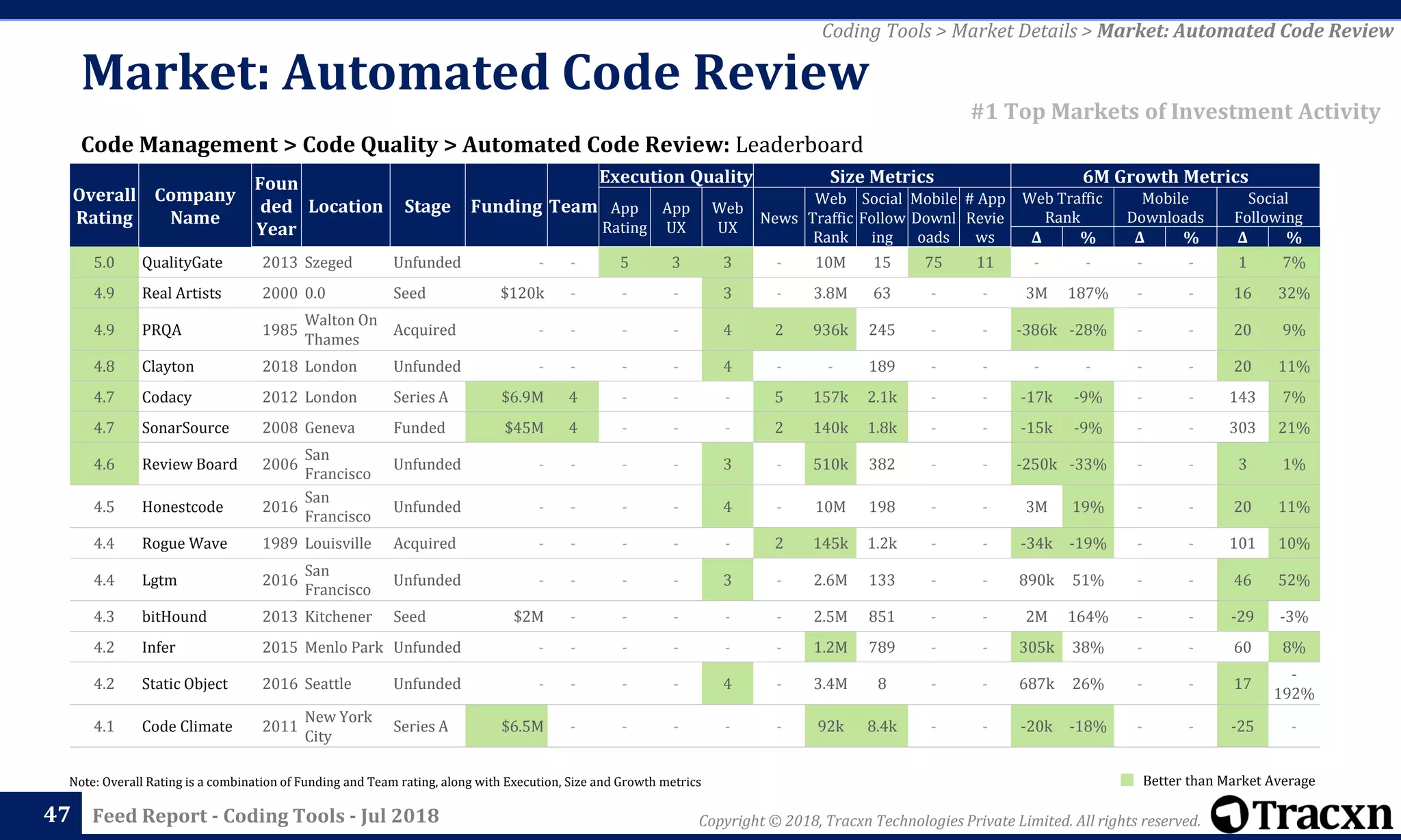 Copyright © 2018, Tracxn Technologies Private Limited. All rights reserved.Feed Report - Coding Tools - Jul 2018
Note: Overall Rating is a combination of Funding and Team rating, along with Execution, Size and Growth metrics
47
Code Management > Code Quality > Automated Code Review: Leaderboard
Coding Tools > Market Details > Market: Automated Code Review
#1 Top Markets of Investment Activity
Better than Market Average
Market: Automated Code Review
Overall
Rating
Company
Name
Foun
ded
Year
Location Stage Funding Team
Execution Quality Size Metrics 6M Growth Metrics
App
Rating
App
UX
Web
UX
News
Web
Traffic
Rank
Social
Follow
ing
Mobile
Downl
oads
# App
Revie
ws
Web Traffic
Rank
Mobile
Downloads
Social
Following
Δ % Δ % Δ %
5.0 QualityGate 2013 Szeged Unfunded - - 5 3 3 - 10M 15 75 11 - - - - 1 7%
4.9 Real Artists 2000 0.0 Seed $120k - - - 3 - 3.8M 63 - - 3M 187% - - 16 32%
4.9 PRQA 1985
Walton On
Thames
Acquired - - - - 4 2 936k 245 - - -386k -28% - - 20 9%
4.8 Clayton 2018 London Unfunded - - - - 4 - - 189 - - - - - - 20 11%
4.7 Codacy 2012 London Series A $6.9M 4 - - - 5 157k 2.1k - - -17k -9% - - 143 7%
4.7 SonarSource 2008 Geneva Funded $45M 4 - - - 2 140k 1.8k - - -15k -9% - - 303 21%
4.6 Review Board 2006
San
Francisco
Unfunded - - - - 3 - 510k 382 - - -250k -33% - - 3 1%
4.5 Honestcode 2016
San
Francisco
Unfunded - - - - 4 - 10M 198 - - 3M 19% - - 20 11%
4.4 Rogue Wave 1989 Louisville Acquired - - - - - 2 145k 1.2k - - -34k -19% - - 101 10%
4.4 Lgtm 2016
San
Francisco
Unfunded - - - - 3 - 2.6M 133 - - 890k 51% - - 46 52%
4.3 bitHound 2013 Kitchener Seed $2M - - - - - 2.5M 851 - - 2M 164% - - -29 -3%
4.2 Infer 2015 Menlo Park Unfunded - - - - - - 1.2M 789 - - 305k 38% - - 60 8%
4.2 Static Object 2016 Seattle Unfunded - - - - 4 - 3.4M 8 - - 687k 26% - - 17
-
192%
4.1 Code Climate 2011
New York
City
Series A $6.5M - - - - - 92k 8.4k - - -20k -18% - - -25 -
 