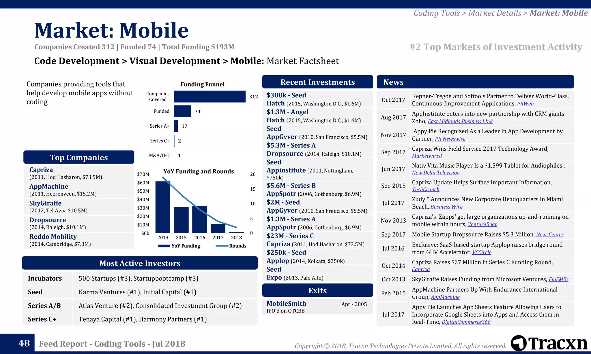 Copyright © 2018, Tracxn Technologies Private Limited. All rights reserved.Feed Report - Coding Tools - Jul 2018
Incubators 500 Startups (#3), Startupbootcamp (#3)
Seed Karma Ventures (#1), Initial Capital (#1)
Series A/B Atlas Venture (#2), Consolidated Investment Group (#2)
Series C+ Tenaya Capital (#1), Harmony Partners (#1)
MobileSmith Apr - 2005
IPO'd on OTCBB
$300k - Seed
Hatch (2015, Washington D.C., $1.6M)
$1.3M - Angel
Hatch (2015, Washington D.C., $1.6M)
Seed
AppGyver (2010, San Francisco, $5.5M)
$5.3M - Series A
Dropsource (2014, Raleigh, $10.1M)
Seed
Appinstitute (2011, Nottingham,
$750k)
$5.6M - Series B
AppSpotr (2006, Gothenburg, $6.9M)
$2M - Seed
AppGyver (2010, San Francisco, $5.5M)
$1.3M - Series A
AppSpotr (2006, Gothenburg, $6.9M)
$23M - Series C
Capriza (2011, Hod Hasharon, $73.5M)
$250k - Seed
Applop (2014, Kolkata, $350k)
Seed
Expo (2013, Palo Alto)
Oct 2017
Kepner-Tregoe and Softools Partner to Deliver World-Class,
Continuous-Improvement Applications, PRWeb
Aug 2017
AppInstitute enters into new partnership with CRM giants
Zoho, East Midlands Business LInk
Nov 2017
Appy Pie Recognized As a Leader in App Development by
Gartner, PR Newswire
Sep 2017
Capriza Wins Field Service 2017 Technology Award,
Marketwired
Jun 2017
Nativ Vita Music Player Is a $1,599 Tablet for Audiophiles ,
New Delhi Television
Sep 2015
Capriza Update Helps Surface Important Information,
TechCrunch
Jul 2017
Zudy™ Announces New Corporate Headquarters in Miami
Beach, Business Wire
Nov 2013
Capriza's 'Zapps' get large organizations up-and-running on
mobile within hours, VentureBeat
Sep 2017 Mobile Startup Dropsource Raises $5.3 Million, NewsCenter
Jul 2016
Exclusive: SaaS-based startup Applop raises bridge round
from GHV Accelerator, VCCircle
Oct 2014
Capriza Raises $27 Million in Series C Funding Round,
Capriza
Oct 2013 SkyGiraffe Raises Funding from Microsoft Ventures, FinSMEs
Feb 2015
AppMachine Partners Up With Endurance International
Group, AppMachine
Jul 2017
Appy Pie Launches App Sheets Feature Allowing Users to
Incorporate Google Sheets into Apps and Access them in
Real-Time, DigitalCommerce360
News
0
5
10
15
20
$0k
$10M
$20M
$30M
$40M
$50M
$60M
$70M
2014 2015 2016 2017 2018
YoY Funding Rounds
1
2
17
74
312
M&A/IPO
Series C+
Series A+
Funded
Companies
Covered
Funding Funnel
Code Development > Visual Development > Mobile: Market Factsheet
48
Exits
Most Active Investors
Recent Investments
YoY Funding and Rounds
Companies providing tools that
help develop mobile apps without
coding
Capriza
(2011, Hod Hasharon, $73.5M)
AppMachine
(2011, Heerenveen, $15.2M)
SkyGiraffe
(2012, Tel Aviv, $10.5M)
Dropsource
(2014, Raleigh, $10.1M)
Reddo Mobility
(2014, Cambridge, $7.8M)
Top Companies
#2 Top Markets of Investment Activity
Coding Tools > Market Details > Market: Mobile
Companies Created 312 | Funded 74 | Total Funding $193M
Market: Mobile
 