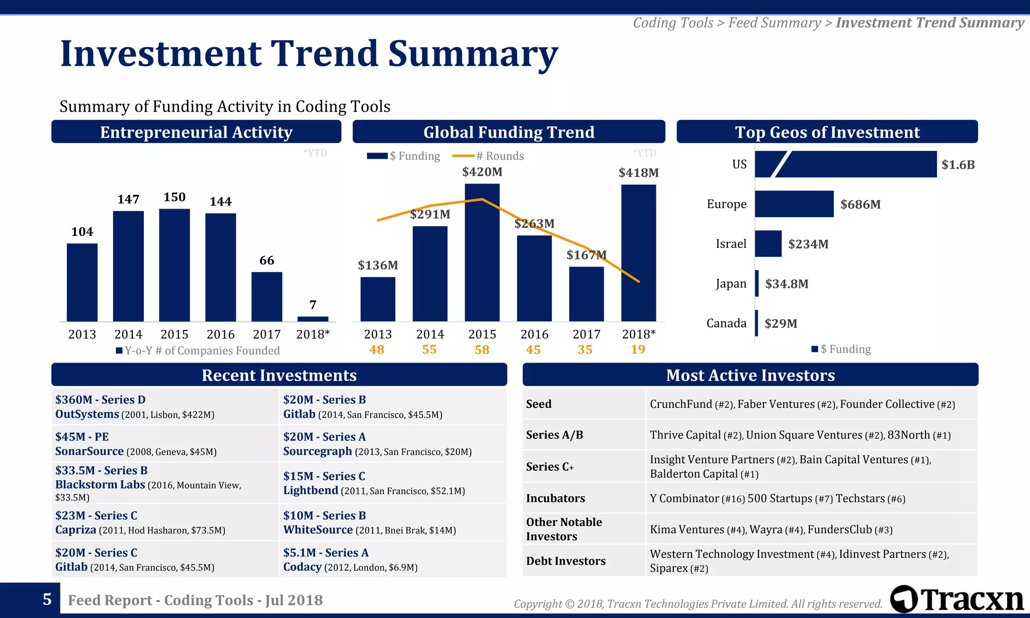 Copyright © 2018, Tracxn Technologies Private Limited. All rights reserved.Feed Report - Coding Tools - Jul 2018
Investment Trend Summary
Summary of Funding Activity in Coding Tools
5
$360M - Series D
OutSystems(2001, Lisbon, $422M)
$20M - Series B
Gitlab (2014, San Francisco, $45.5M)
$45M - PE
SonarSource (2008, Geneva, $45M)
$20M - Series A
Sourcegraph (2013, San Francisco, $20M)
$33.5M - Series B
Blackstorm Labs (2016, Mountain View,
$33.5M)
$15M - Series C
Lightbend (2011, San Francisco, $52.1M)
$23M - Series C
Capriza (2011, Hod Hasharon, $73.5M)
$10M - Series B
WhiteSource (2011, Bnei Brak, $14M)
$20M - Series C
Gitlab (2014, San Francisco, $45.5M)
$5.1M - Series A
Codacy (2012, London, $6.9M)
Top Geos of InvestmentEntrepreneurial Activity Global Funding Trend
*YTD *YTD
Coding Tools > Feed Summary > Investment Trend Summary
Seed CrunchFund (#2), Faber Ventures (#2), Founder Collective (#2)
Series A/B Thrive Capital (#2), Union Square Ventures (#2), 83North (#1)
Series C+
Insight Venture Partners (#2), Bain Capital Ventures (#1),
Balderton Capital (#1)
Incubators Y Combinator (#16) 500 Startups (#7) Techstars (#6)
Other Notable
Investors
Kima Ventures (#4), Wayra (#4), FundersClub (#3)
Debt Investors
Western Technology Investment (#4), Idinvest Partners (#2),
Siparex (#2)
Most Active InvestorsRecent Investments
48 55 58 45 35 19
$136M
$291M
$420M
$263M
$167M
$418M
2013 2014 2015 2016 2017 2018*
$ Funding # Rounds
$1.6B
$686M
$234M
$34.8M
$29M
US
Europe
Israel
Japan
Canada
$ Funding
104
147 150 144
66
7
2013 2014 2015 2016 2017 2018*
Y-o-Y # of Companies Founded
 