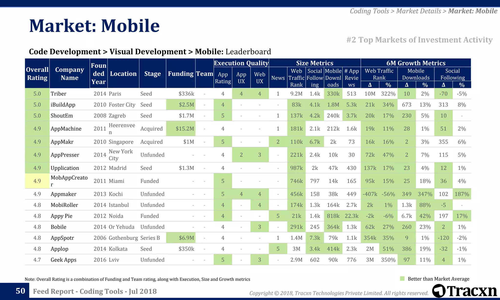 Copyright © 2018, Tracxn Technologies Private Limited. All rights reserved.Feed Report - Coding Tools - Jul 2018
Note: Overall Rating is a combination of Funding and Team rating, along with Execution, Size and Growth metrics
50
Code Development > Visual Development > Mobile: Leaderboard
Coding Tools > Market Details > Market: Mobile
#2 Top Markets of Investment Activity
Better than Market Average
Market: Mobile
Overall
Rating
Company
Name
Foun
ded
Year
Location Stage Funding Team
Execution Quality Size Metrics 6M Growth Metrics
App
Rating
App
UX
Web
UX
News
Web
Traffic
Rank
Social
Follow
ing
Mobile
Downl
oads
# App
Revie
ws
Web Traffic
Rank
Mobile
Downloads
Social
Following
Δ % Δ % Δ %
5.0 Triber 2014 Paris Seed $336k - 4 4 4 1 9.2M 1.4k 330k 513 10M 322% 10 2% -70 -5%
5.0 iBuildApp 2010 Foster City Seed $2.5M - 4 - - - 83k 4.1k 1.8M 5.3k 21k 34% 673 13% 313 8%
5.0 ShoutEm 2008 Zagreb Seed $1.7M - 5 - - 1 137k 4.2k 240k 3.7k 20k 17% 230 5% 10 -
4.9 AppMachine 2011
Heerenvee
n
Acquired $15.2M - 4 - - 1 181k 2.1k 212k 1.6k 19k 11% 28 1% 51 2%
4.9 AppMakr 2010 Singapore Acquired $1M - 5 - - 2 110k 6.7k 2k 73 16k 16% 2 3% 355 6%
4.9 AppPresser 2014
New York
City
Unfunded - - 4 2 3 - 221k 2.4k 10k 30 72k 47% 2 7% 115 5%
4.9 Upplication 2012 Madrid Seed $1.3M - 4 - - - 987k 2k 47k 430 137k 17% 23 4% 12 1%
4.9
MobAppCreato
r
2011 Miami Funded - - 5 - - - 746k 797 14k 165 95k 15% 25 18% 36 4%
4.9 Appmaker 2013 Kochi Unfunded - - 5 4 4 - 456k 158 38k 449 -407k -56% 349 347% 102 187%
4.8 MobiRoller 2014 Istanbul Unfunded - - 4 - 4 - 174k 1.3k 164k 2.7k 2k 1% 1.3k 88% -5 -
4.8 Appy Pie 2012 Noida Funded - - 4 - - 5 21k 1.4k 818k 22.3k -2k -6% 6.7k 42% 197 17%
4.8 Bobile 2014 Or Yehuda Unfunded - - 4 - 3 - 291k 245 364k 1.3k 62k 27% 260 23% 2 1%
4.8 AppSpotr 2006 Gothenburg Series B $6.9M - 4 - - 1 1.4M 7.3k 79k 1.1k 354k 35% 9 1% -120 -2%
4.8 Applop 2014 Kolkata Seed $350k - 4 - - 5 3M 3.4k 414k 2.3k 2M 51% 386 19% -32 -1%
4.7 Geek Apps 2016 Lviv Unfunded - - 5 - 3 - 2.9M 602 90k 776 3M 350% 97 11% 4 1%
 