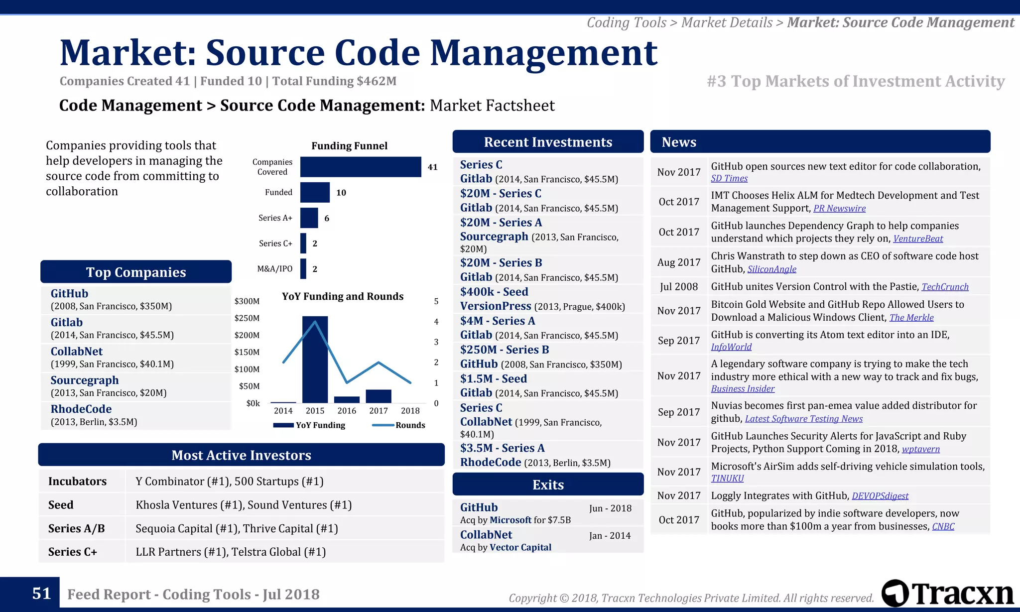 Copyright © 2018, Tracxn Technologies Private Limited. All rights reserved.Feed Report - Coding Tools - Jul 2018
Incubators Y Combinator (#1), 500 Startups (#1)
Seed Khosla Ventures (#1), Sound Ventures (#1)
Series A/B Sequoia Capital (#1), Thrive Capital (#1)
Series C+ LLR Partners (#1), Telstra Global (#1)
GitHub Jun - 2018
Acq by Microsoft for $7.5B
CollabNet Jan - 2014
Acq by Vector Capital
Series C
Gitlab (2014, San Francisco, $45.5M)
$20M - Series C
Gitlab (2014, San Francisco, $45.5M)
$20M - Series A
Sourcegraph (2013, San Francisco,
$20M)
$20M - Series B
Gitlab (2014, San Francisco, $45.5M)
$400k - Seed
VersionPress (2013, Prague, $400k)
$4M - Series A
Gitlab (2014, San Francisco, $45.5M)
$250M - Series B
GitHub (2008, San Francisco, $350M)
$1.5M - Seed
Gitlab (2014, San Francisco, $45.5M)
Series C
CollabNet (1999, San Francisco,
$40.1M)
$3.5M - Series A
RhodeCode (2013, Berlin, $3.5M)
Nov 2017
GitHub open sources new text editor for code collaboration,
SD Times
Oct 2017
IMT Chooses Helix ALM for Medtech Development and Test
Management Support, PR Newswire
Oct 2017
GitHub launches Dependency Graph to help companies
understand which projects they rely on, VentureBeat
Aug 2017
Chris Wanstrath to step down as CEO of software code host
GitHub, SiliconAngle
Jul 2008 GitHub unites Version Control with the Pastie, TechCrunch
Nov 2017
Bitcoin Gold Website and GitHub Repo Allowed Users to
Download a Malicious Windows Client, The Merkle
Sep 2017
GitHub is converting its Atom text editor into an IDE,
InfoWorld
Nov 2017
A legendary software company is trying to make the tech
industry more ethical with a new way to track and fix bugs,
Business Insider
Sep 2017
Nuvias becomes first pan-emea value added distributor for
github, Latest Software Testing News
Nov 2017
GitHub Launches Security Alerts for JavaScript and Ruby
Projects, Python Support Coming in 2018, wptavern
Nov 2017
Microsoft's AirSim adds self-driving vehicle simulation tools,
TINUKU
Nov 2017 Loggly Integrates with GitHub, DEVOPSdigest
Oct 2017
GitHub, popularized by indie software developers, now
books more than $100m a year from businesses, CNBC
News
0
1
2
3
4
5
$0k
$50M
$100M
$150M
$200M
$250M
$300M
2014 2015 2016 2017 2018
YoY Funding Rounds
2
2
6
10
41
M&A/IPO
Series C+
Series A+
Funded
Companies
Covered
Funding Funnel
Code Management > Source Code Management: Market Factsheet
51
Exits
Most Active Investors
Recent Investments
YoY Funding and Rounds
Companies providing tools that
help developers in managing the
source code from committing to
collaboration
GitHub
(2008, San Francisco, $350M)
Gitlab
(2014, San Francisco, $45.5M)
CollabNet
(1999, San Francisco, $40.1M)
Sourcegraph
(2013, San Francisco, $20M)
RhodeCode
(2013, Berlin, $3.5M)
Top Companies
#3 Top Markets of Investment Activity
Coding Tools > Market Details > Market: Source Code Management
Companies Created 41 | Funded 10 | Total Funding $462M
Market: Source Code Management
 