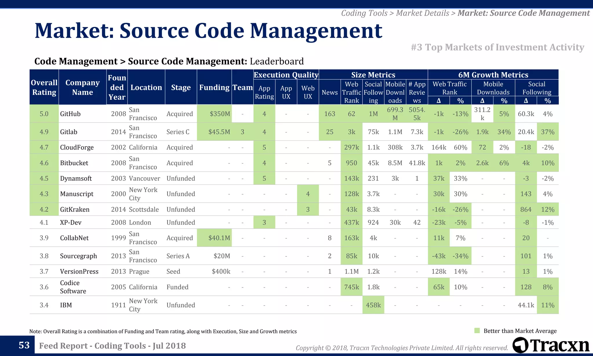 Copyright © 2018, Tracxn Technologies Private Limited. All rights reserved.Feed Report - Coding Tools - Jul 2018
Note: Overall Rating is a combination of Funding and Team rating, along with Execution, Size and Growth metrics
53
Code Management > Source Code Management: Leaderboard
Coding Tools > Market Details > Market: Source Code Management
#3 Top Markets of Investment Activity
Better than Market Average
Market: Source Code Management
Overall
Rating
Company
Name
Foun
ded
Year
Location Stage Funding Team
Execution Quality Size Metrics 6M Growth Metrics
App
Rating
App
UX
Web
UX
News
Web
Traffic
Rank
Social
Follow
ing
Mobile
Downl
oads
# App
Revie
ws
Web Traffic
Rank
Mobile
Downloads
Social
Following
Δ % Δ % Δ %
5.0 GitHub 2008
San
Francisco
Acquired $350M - 4 - - 163 62 1M
699.3
M
5054.
5k
-1k -13%
311.2
k
5% 60.3k 4%
4.9 Gitlab 2014
San
Francisco
Series C $45.5M 3 4 - - 25 3k 75k 1.1M 7.3k -1k -26% 1.9k 34% 20.4k 37%
4.7 CloudForge 2002 California Acquired - - 5 - - - 297k 1.1k 308k 3.7k 164k 60% 72 2% -18 -2%
4.6 Bitbucket 2008
San
Francisco
Acquired - - 4 - - 5 950 45k 8.5M 41.8k 1k 2% 2.6k 6% 4k 10%
4.5 Dynamsoft 2003 Vancouver Unfunded - - 5 - - - 143k 231 3k 1 37k 33% - - -3 -2%
4.3 Manuscript 2000
New York
City
Unfunded - - - - 4 - 128k 3.7k - - 30k 30% - - 143 4%
4.2 GitKraken 2014 Scottsdale Unfunded - - - - 3 - 43k 8.3k - - -16k -26% - - 864 12%
4.1 XP-Dev 2008 London Unfunded - - 3 - - - 437k 924 30k 42 -23k -5% - - -8 -1%
3.9 CollabNet 1999
San
Francisco
Acquired $40.1M - - - - 8 163k 4k - - 11k 7% - - 20 -
3.8 Sourcegraph 2013
San
Francisco
Series A $20M - - - - 2 85k 10k - - -43k -34% - - 101 1%
3.7 VersionPress 2013 Prague Seed $400k - - - - 1 1.1M 1.2k - - 128k 14% - - 13 1%
3.6
Codice
Software
2005 California Funded - - - - - - 745k 1.8k - - 65k 10% - - 128 8%
3.4 IBM 1911
New York
City
Unfunded - - - - - - - 458k - - - - - - 44.1k 11%
 