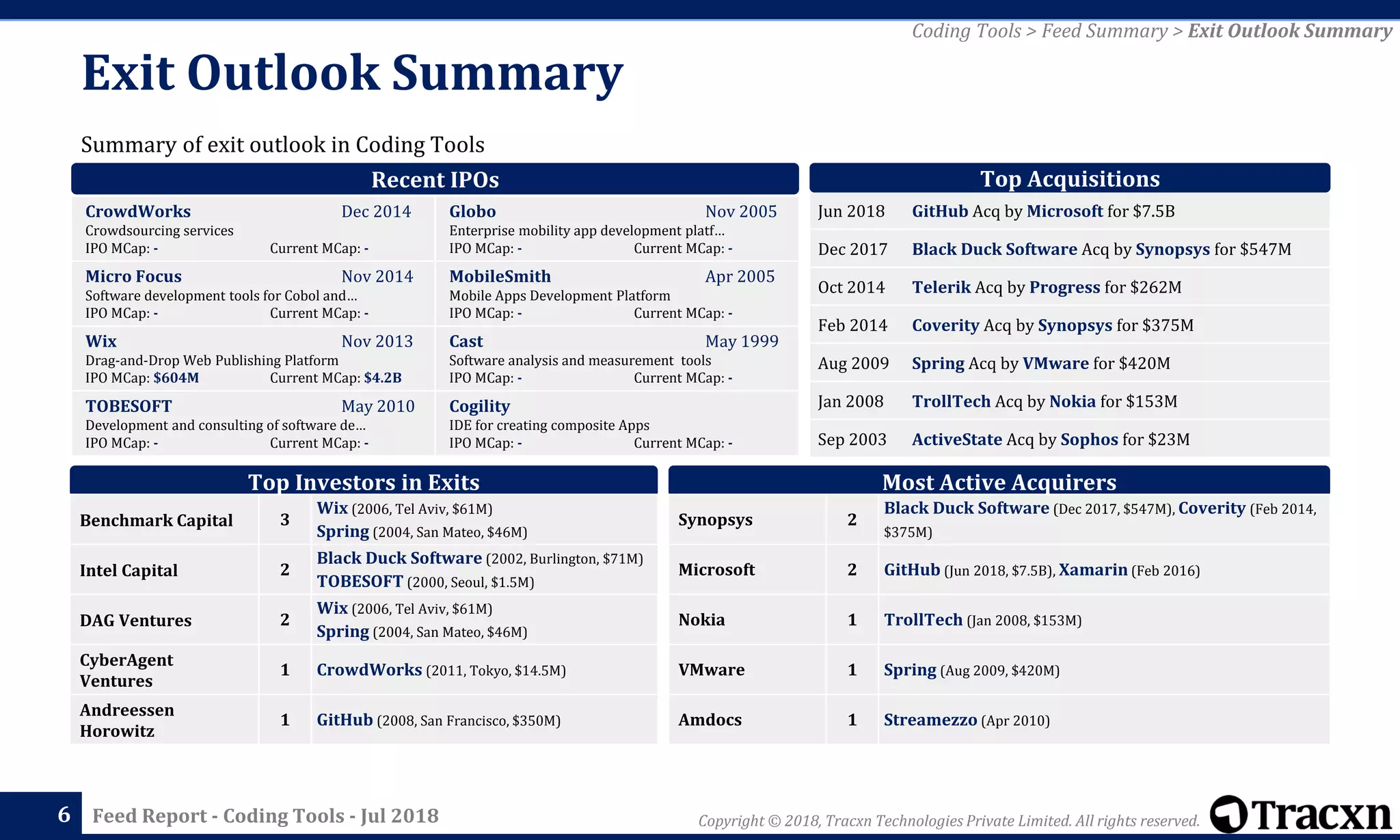 Copyright © 2018, Tracxn Technologies Private Limited. All rights reserved.Feed Report - Coding Tools - Jul 2018
Summary of exit outlook in Coding Tools
Exit Outlook Summary
66
Most Active AcquirersTop Investors in Exits
Benchmark Capital 3
Wix (2006, Tel Aviv, $61M)
Spring (2004, San Mateo, $46M)
Intel Capital 2
Black Duck Software (2002, Burlington, $71M)
TOBESOFT (2000, Seoul, $1.5M)
DAG Ventures 2
Wix (2006, Tel Aviv, $61M)
Spring (2004, San Mateo, $46M)
CyberAgent
Ventures
1 CrowdWorks (2011, Tokyo, $14.5M)
Andreessen
Horowitz
1 GitHub (2008, San Francisco, $350M)
Jun 2018 GitHub Acq by Microsoft for $7.5B
Dec 2017 Black Duck Software Acq by Synopsys for $547M
Oct 2014 Telerik Acq by Progress for $262M
Feb 2014 Coverity Acq by Synopsys for $375M
Aug 2009 Spring Acq by VMware for $420M
Jan 2008 TrollTech Acq by Nokia for $153M
Sep 2003 ActiveState Acq by Sophos for $23M
Coding Tools > Feed Summary > Exit Outlook Summary
Synopsys 2
Black Duck Software (Dec 2017, $547M), Coverity (Feb 2014,
$375M)
Microsoft 2 GitHub (Jun 2018, $7.5B), Xamarin (Feb 2016)
Nokia 1 TrollTech (Jan 2008, $153M)
VMware 1 Spring (Aug 2009, $420M)
Amdocs 1 Streamezzo (Apr 2010)
Recent IPOs Top Acquisitions
Globo Nov 2005
Enterprise mobility app development platf…
IPO MCap: - Current MCap: -
MobileSmith Apr 2005
Mobile Apps Development Platform
IPO MCap: - Current MCap: -
Cast May 1999
Software analysis and measurement tools
IPO MCap: - Current MCap: -
Cogility
IDE for creating composite Apps
IPO MCap: - Current MCap: -
CrowdWorks Dec 2014
Crowdsourcing services
IPO MCap: - Current MCap: -
Micro Focus Nov 2014
Software development tools for Cobol and…
IPO MCap: - Current MCap: -
Wix Nov 2013
Drag-and-Drop Web Publishing Platform
IPO MCap: $604M Current MCap: $4.2B
TOBESOFT May 2010
Development and consulting of software de…
IPO MCap: - Current MCap: -
 
